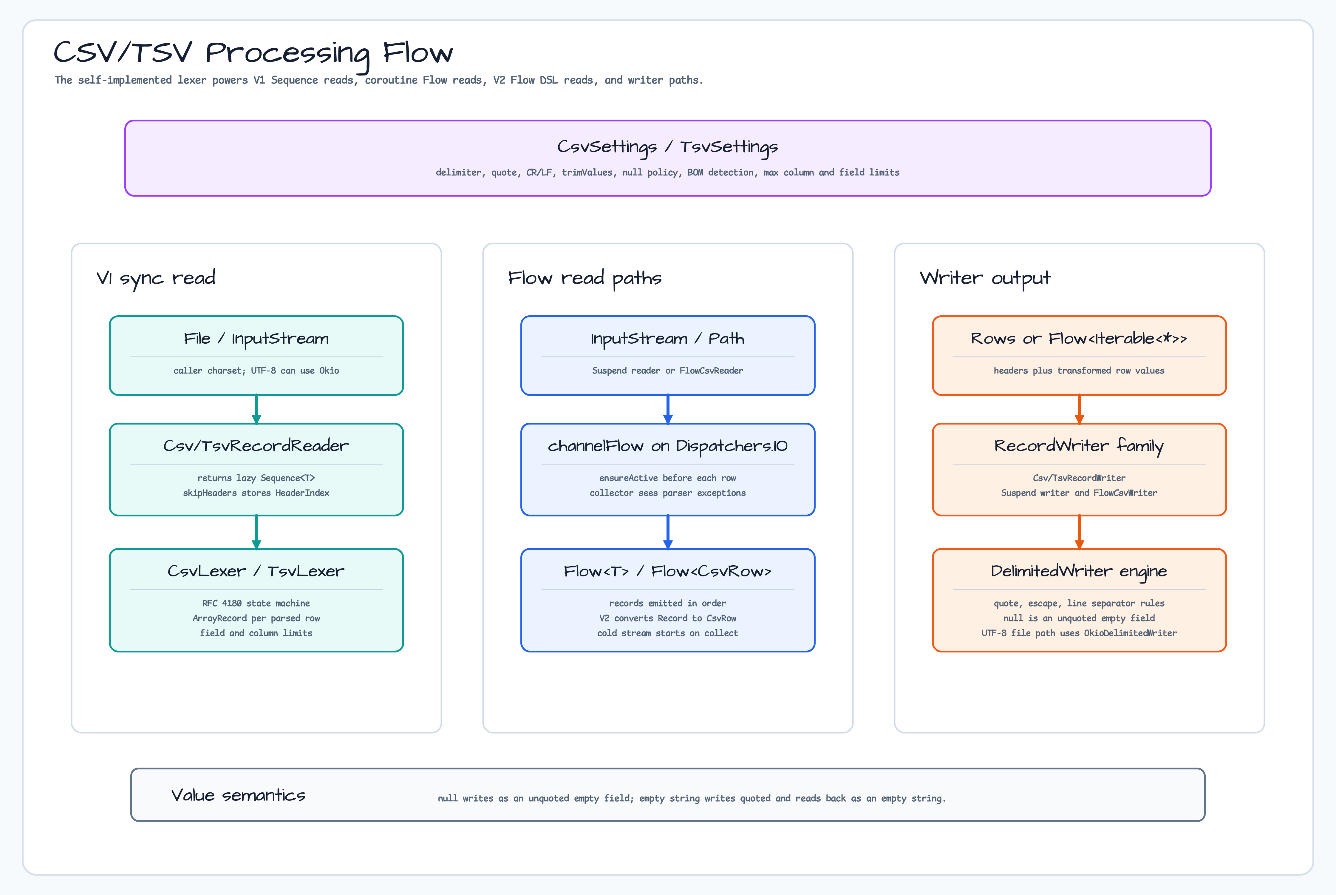 CSV/TSV Processing Flow diagram