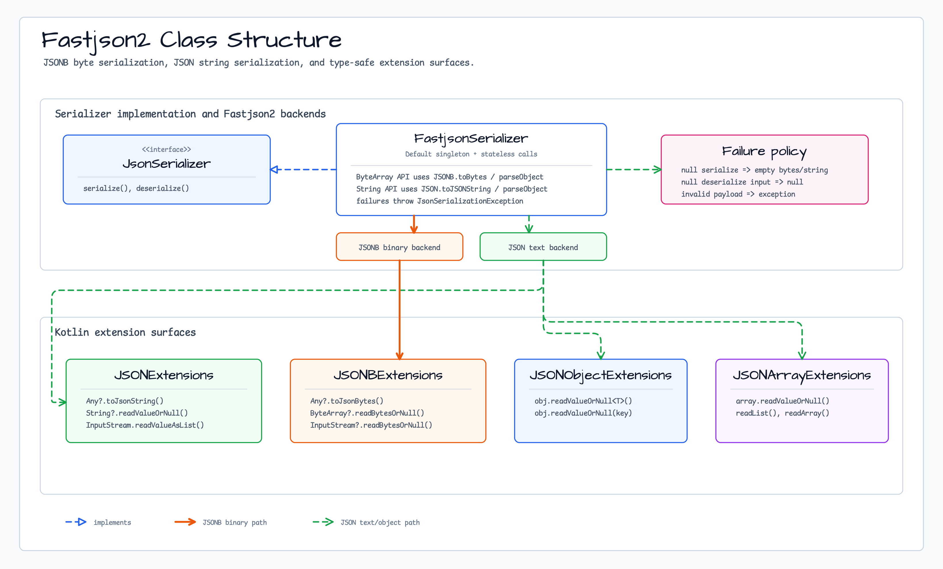 Fastjson2 Class Structure diagram