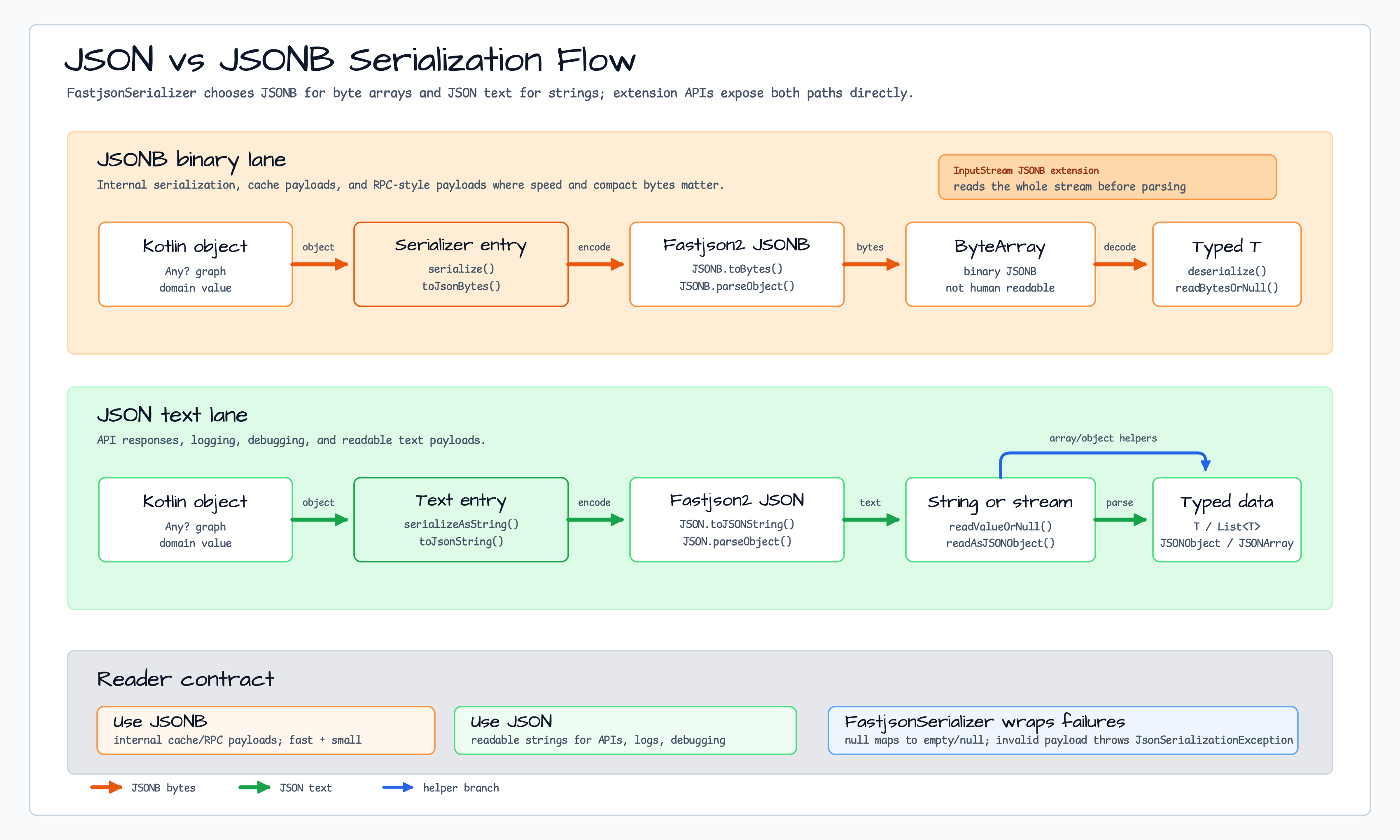 JSON vs JSONB Serialization Flow diagram