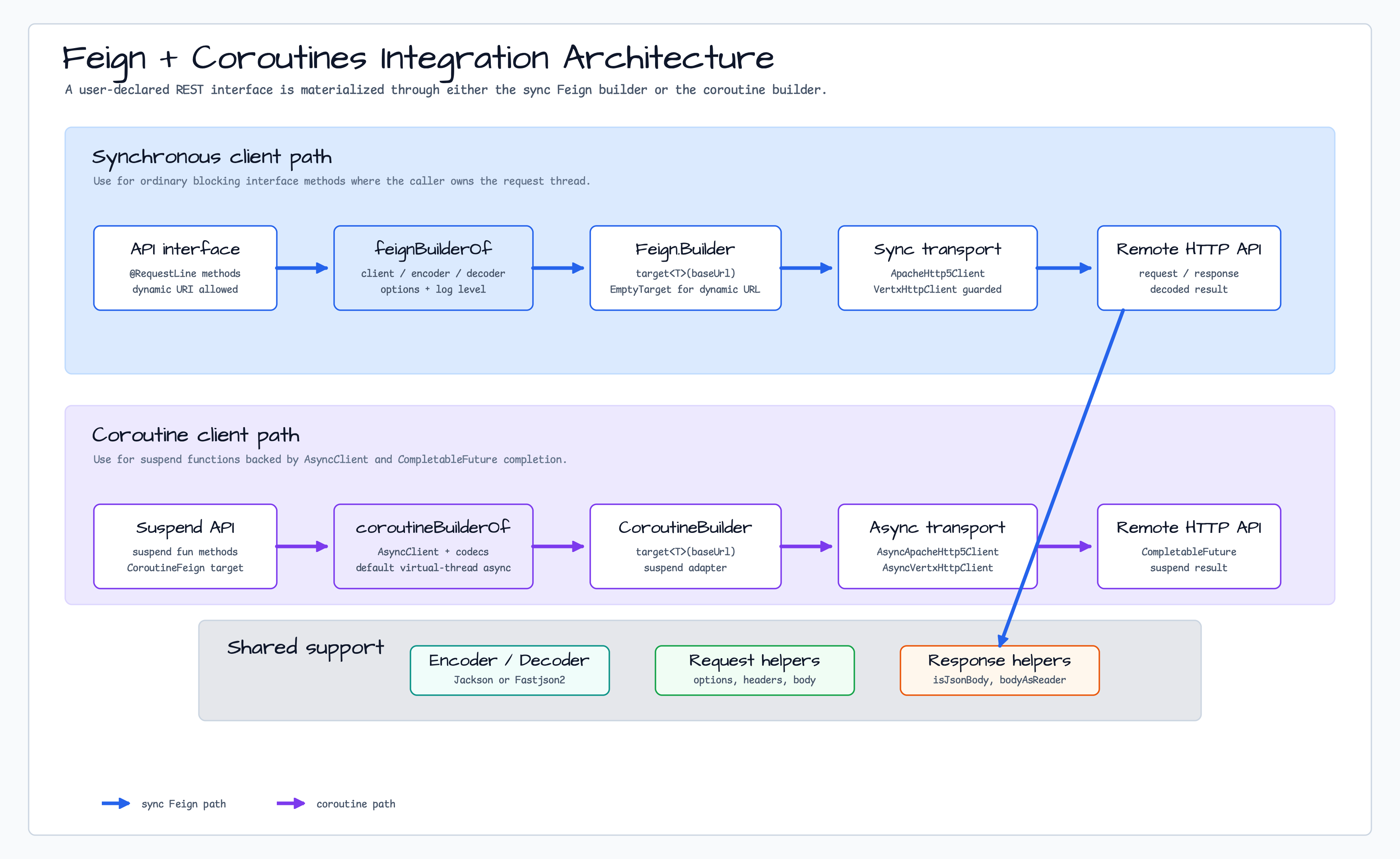 Overall Architecture: Feign + Coroutines Integration diagram