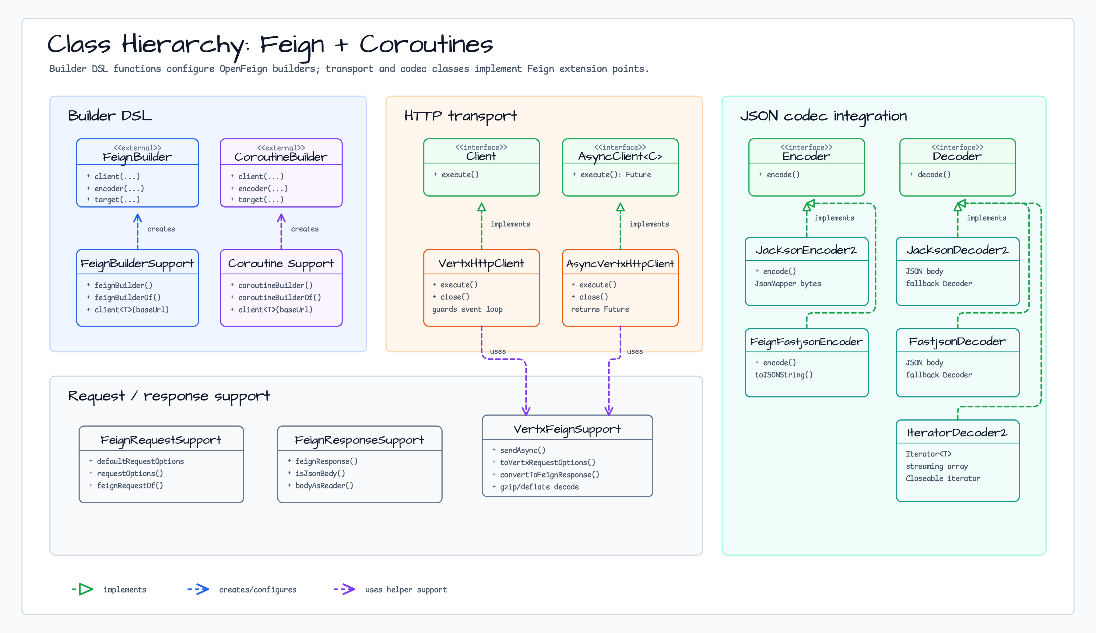 Class Structure: Feign + Coroutines diagram