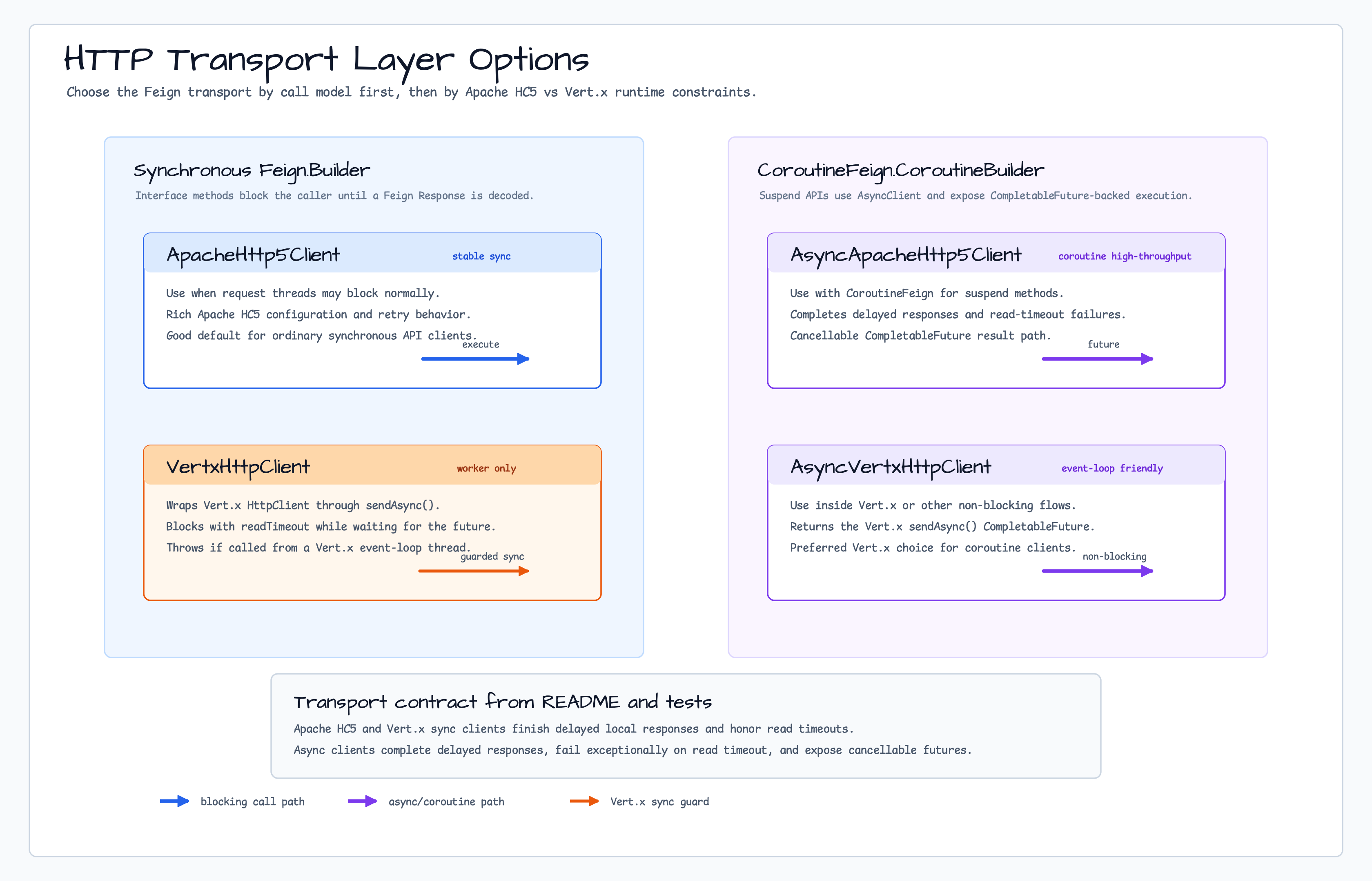 HTTP Transport Layer Options diagram