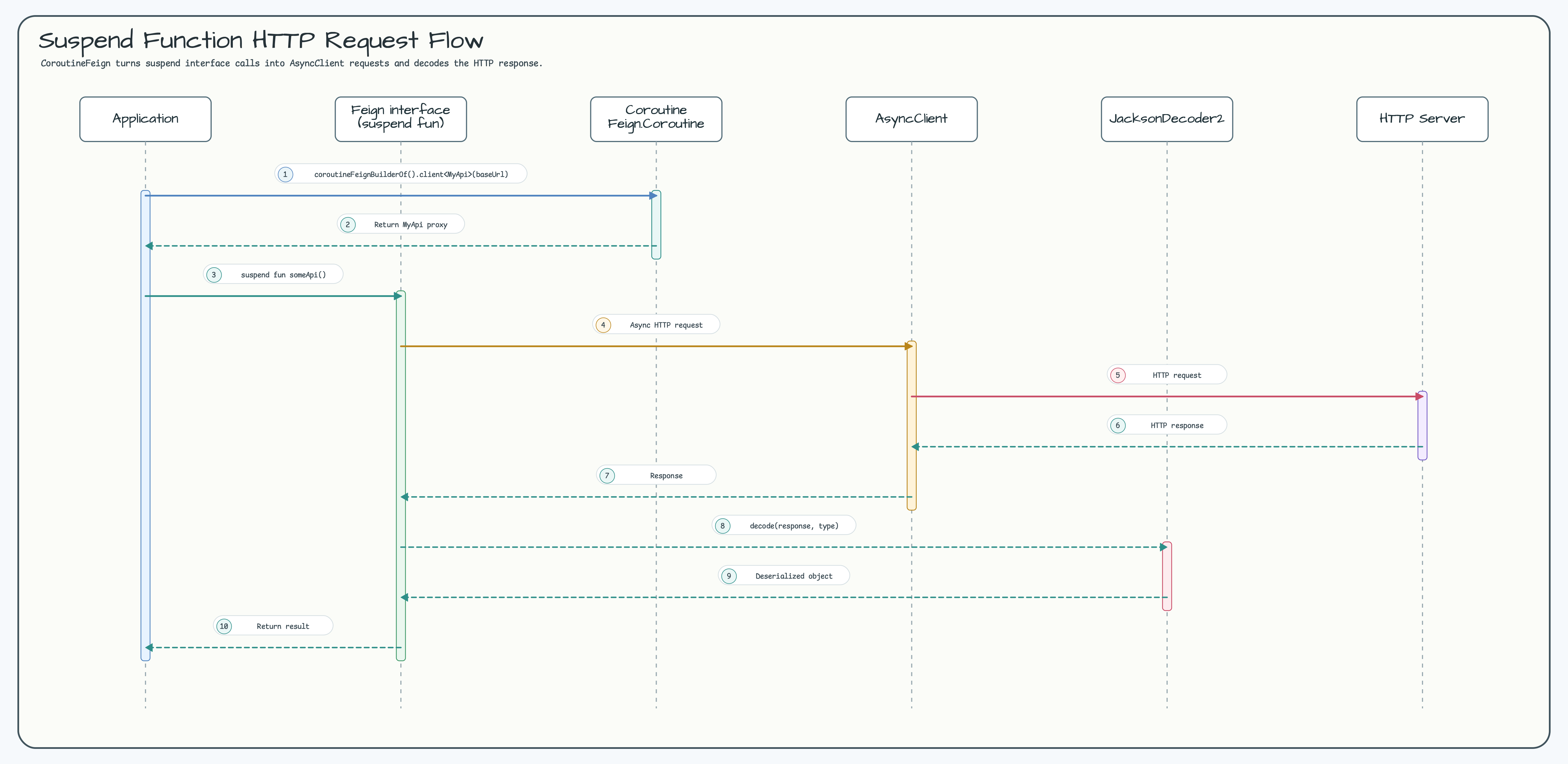 Suspend Function HTTP Request Flow diagram