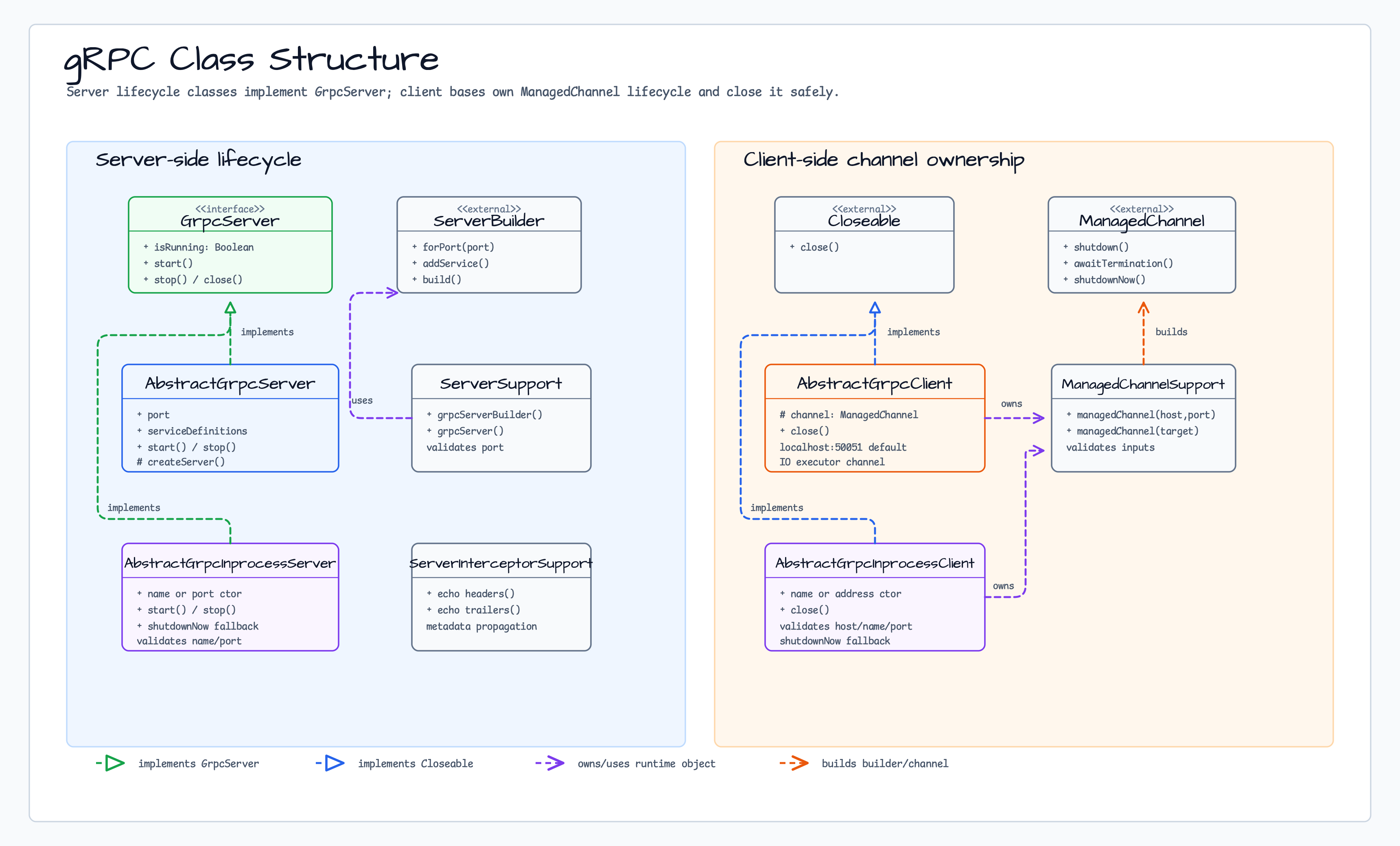 gRPC Class Structure diagram