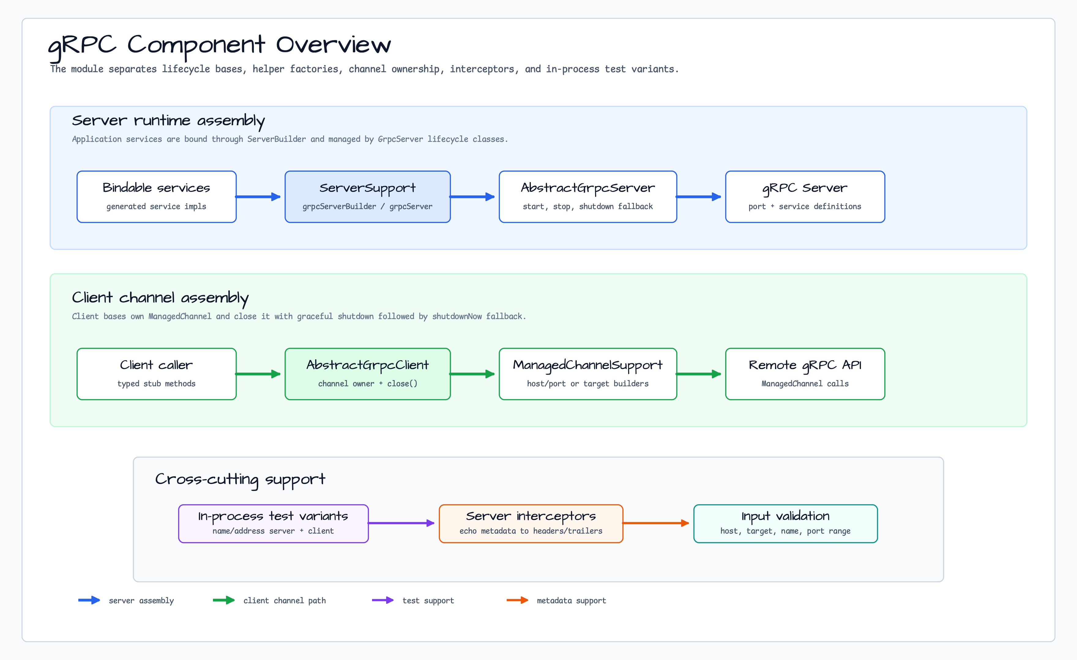 Component Overview diagram