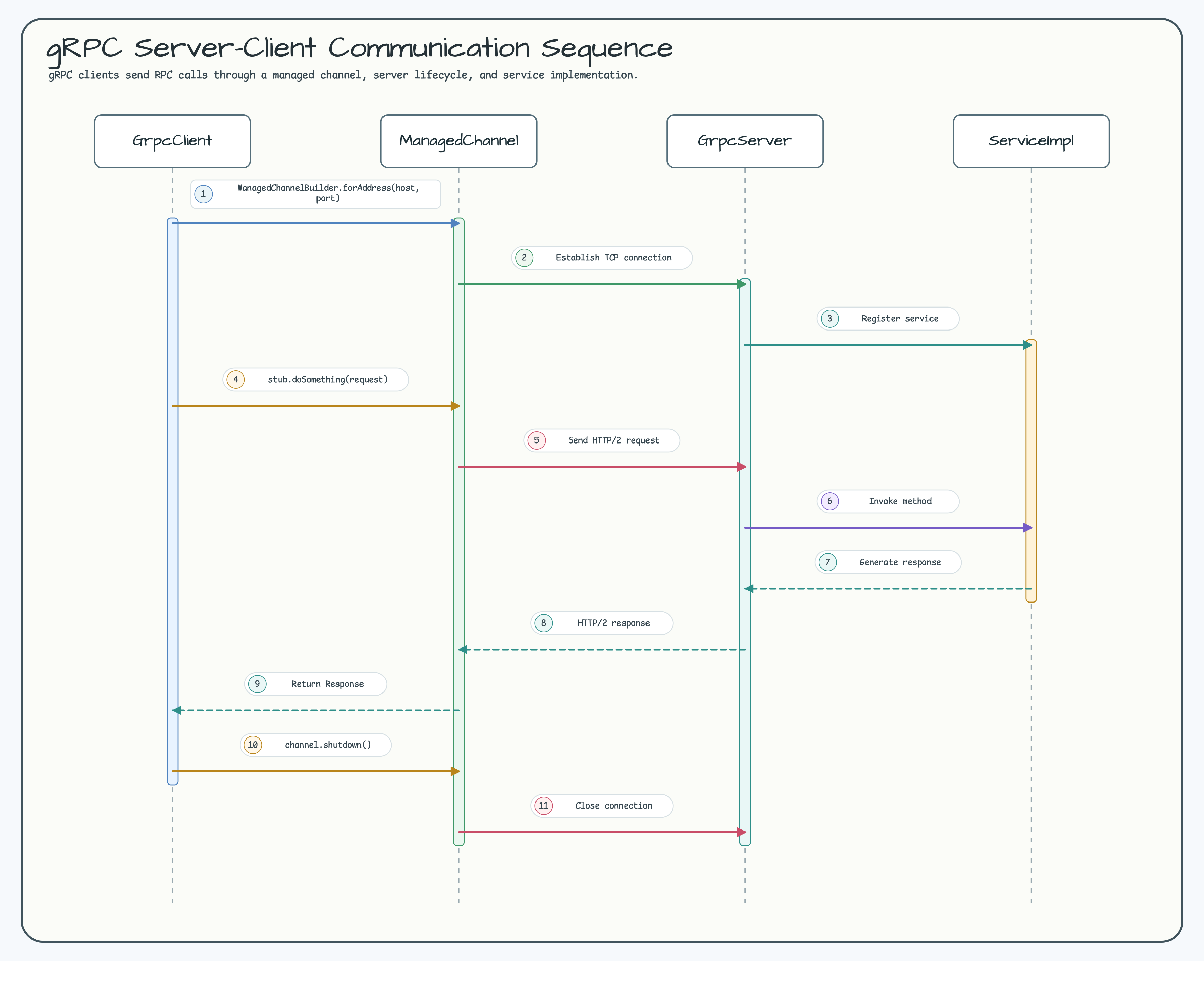gRPC Server-Client Communication Sequence diagram
