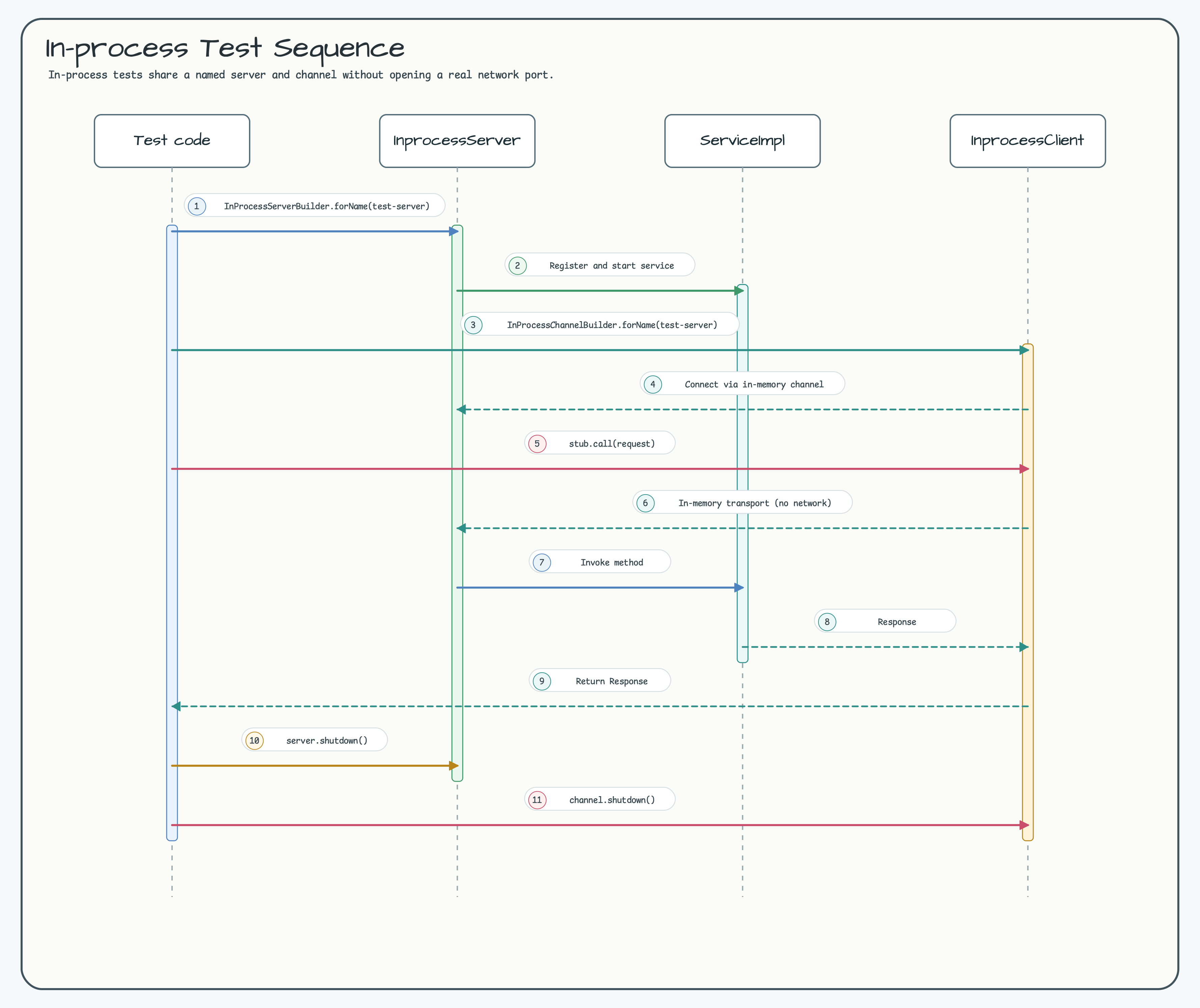 In-process Test Sequence diagram