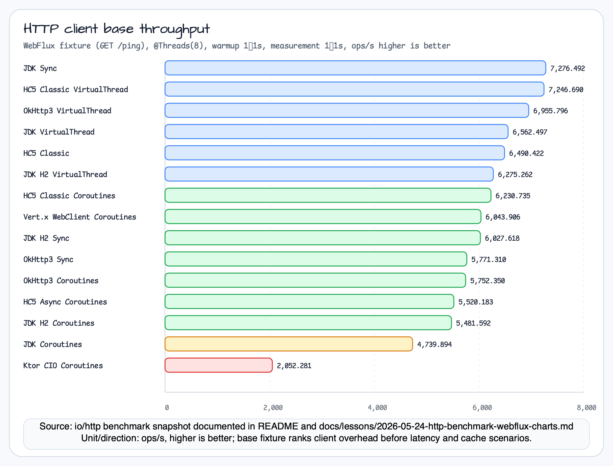 HTTP client base throughput chart