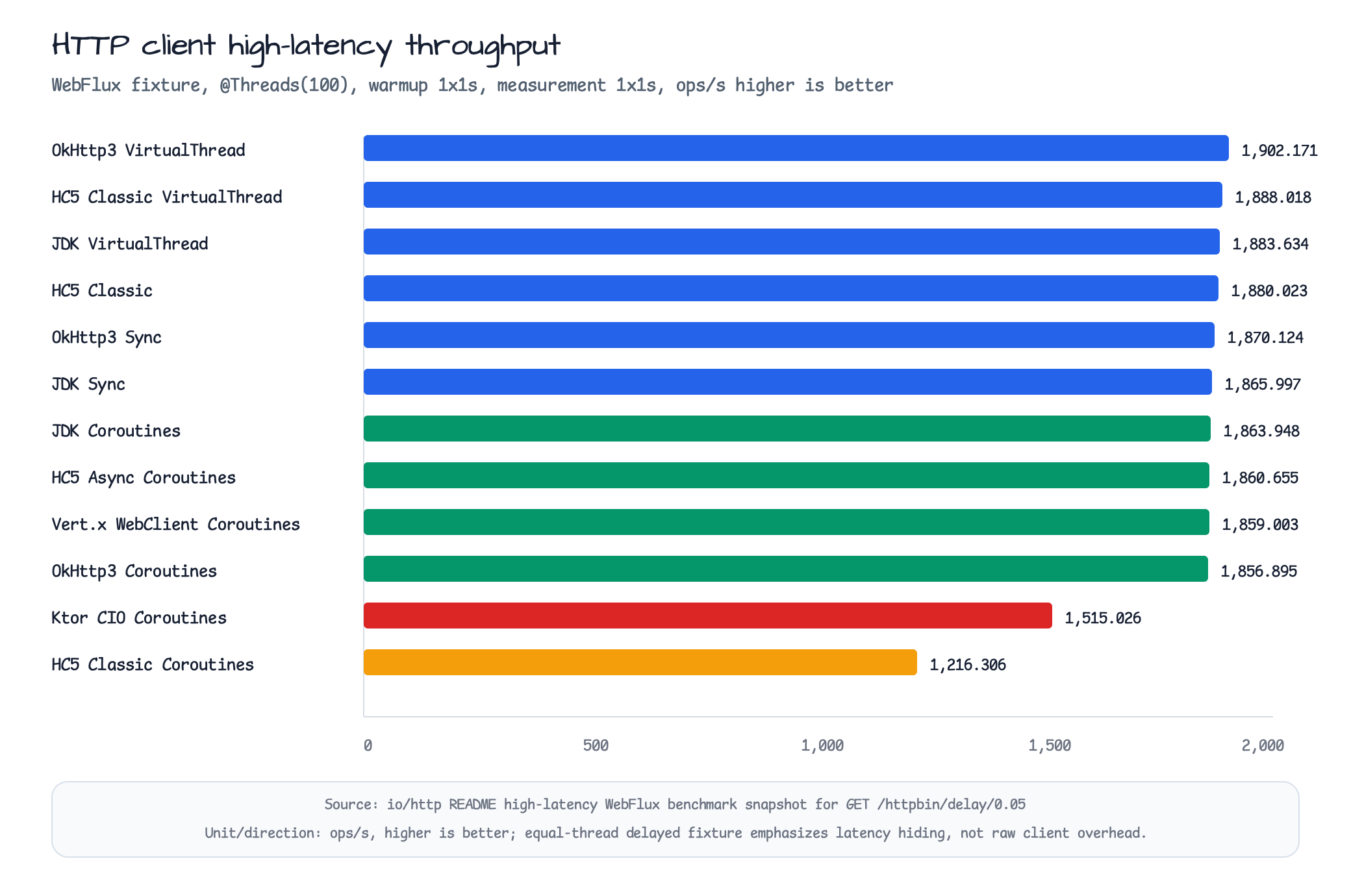 HTTP client high-latency benchmark chart