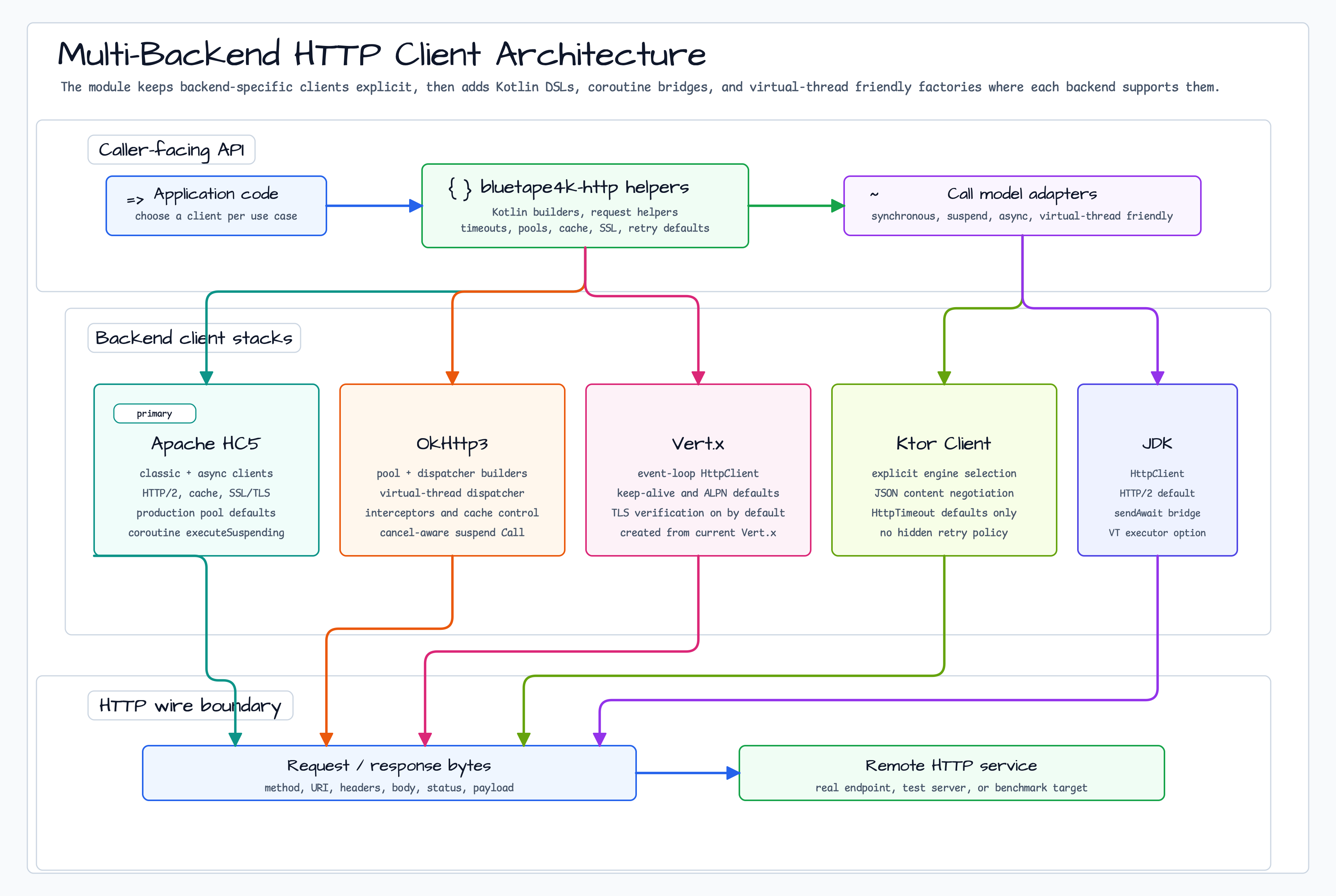 Overall Architecture: Multi-Backend HTTP Client diagram