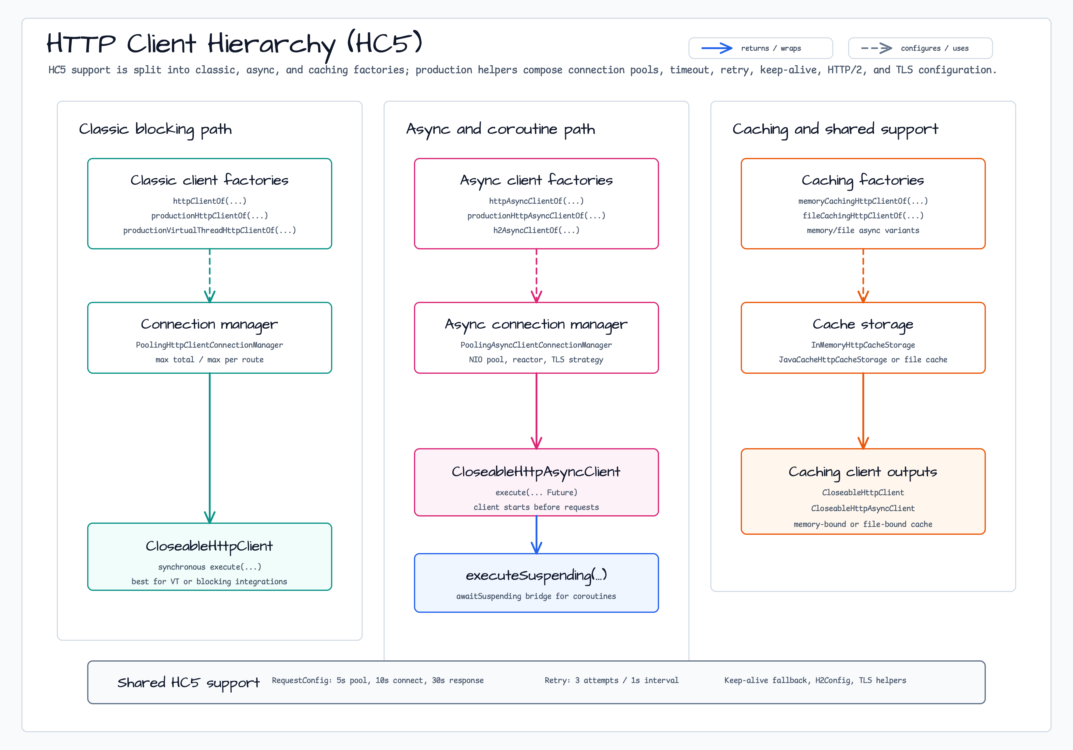 HTTP Client Hierarchy (HC5) diagram