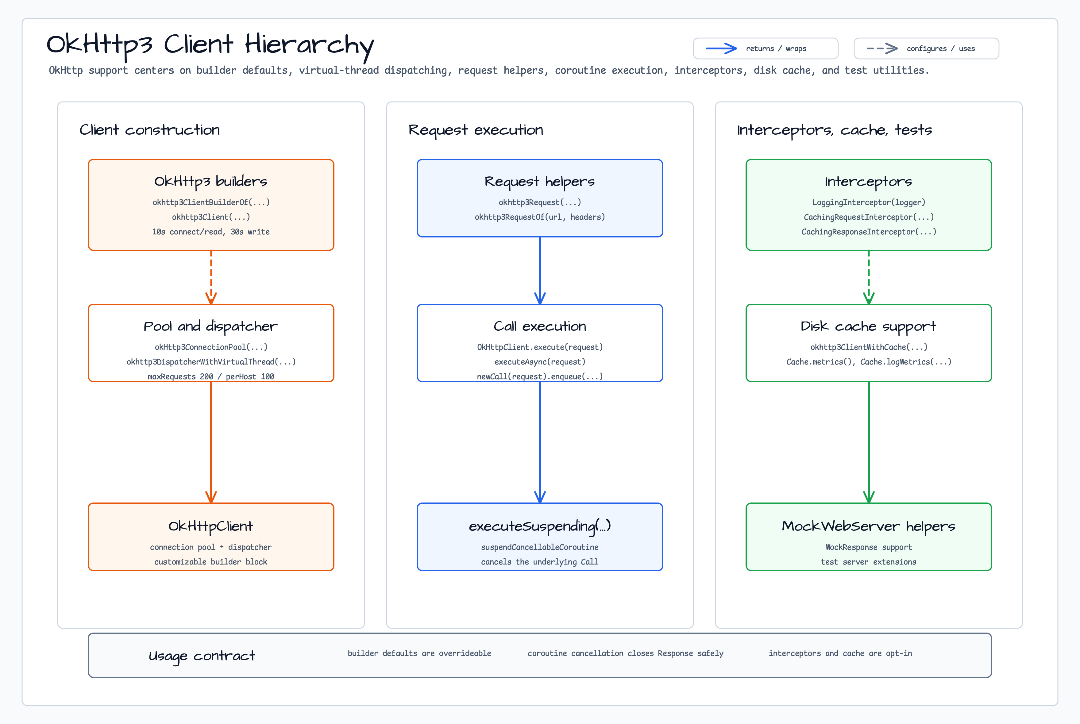 OkHttp3 Client Hierarchy diagram