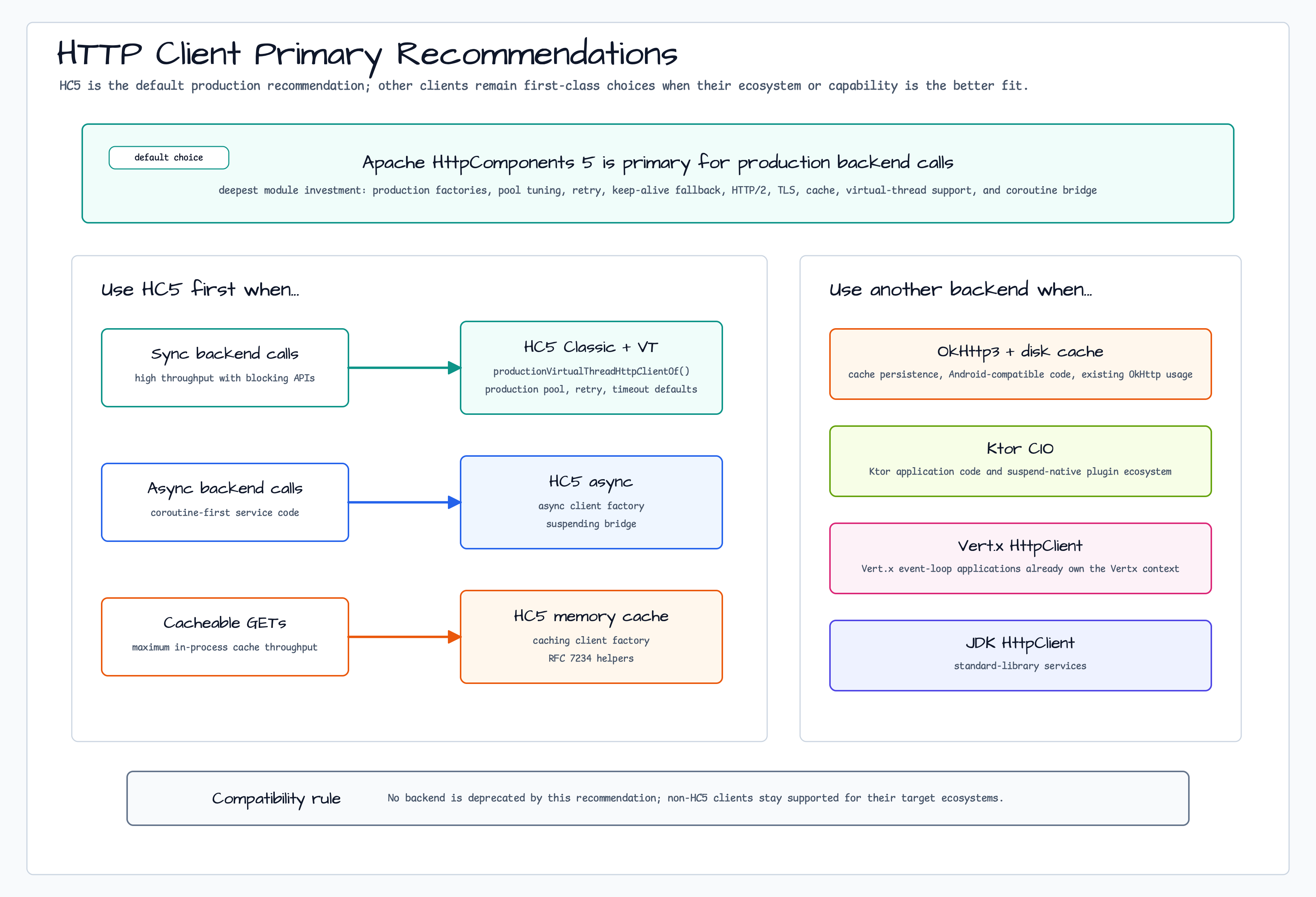 HTTP Client Primary Recommendations diagram