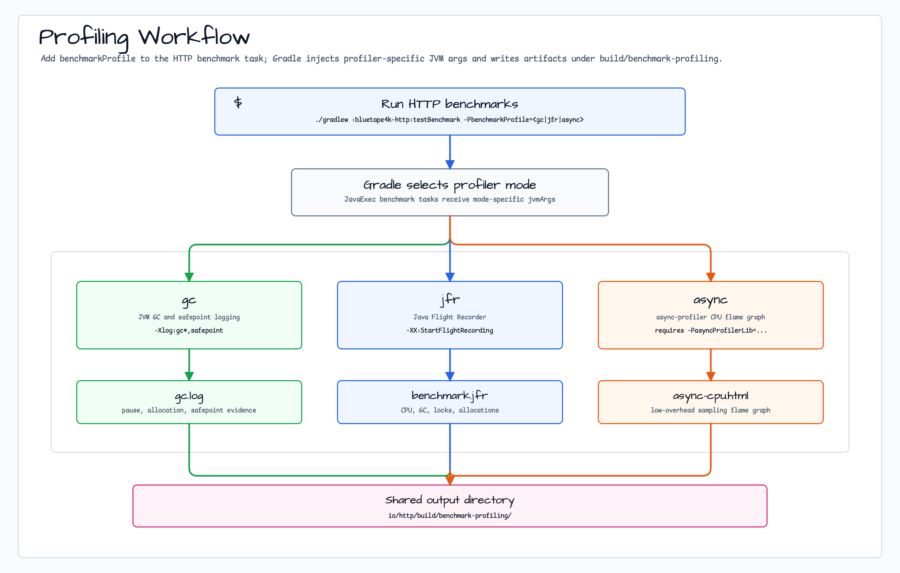 Profiling workflow