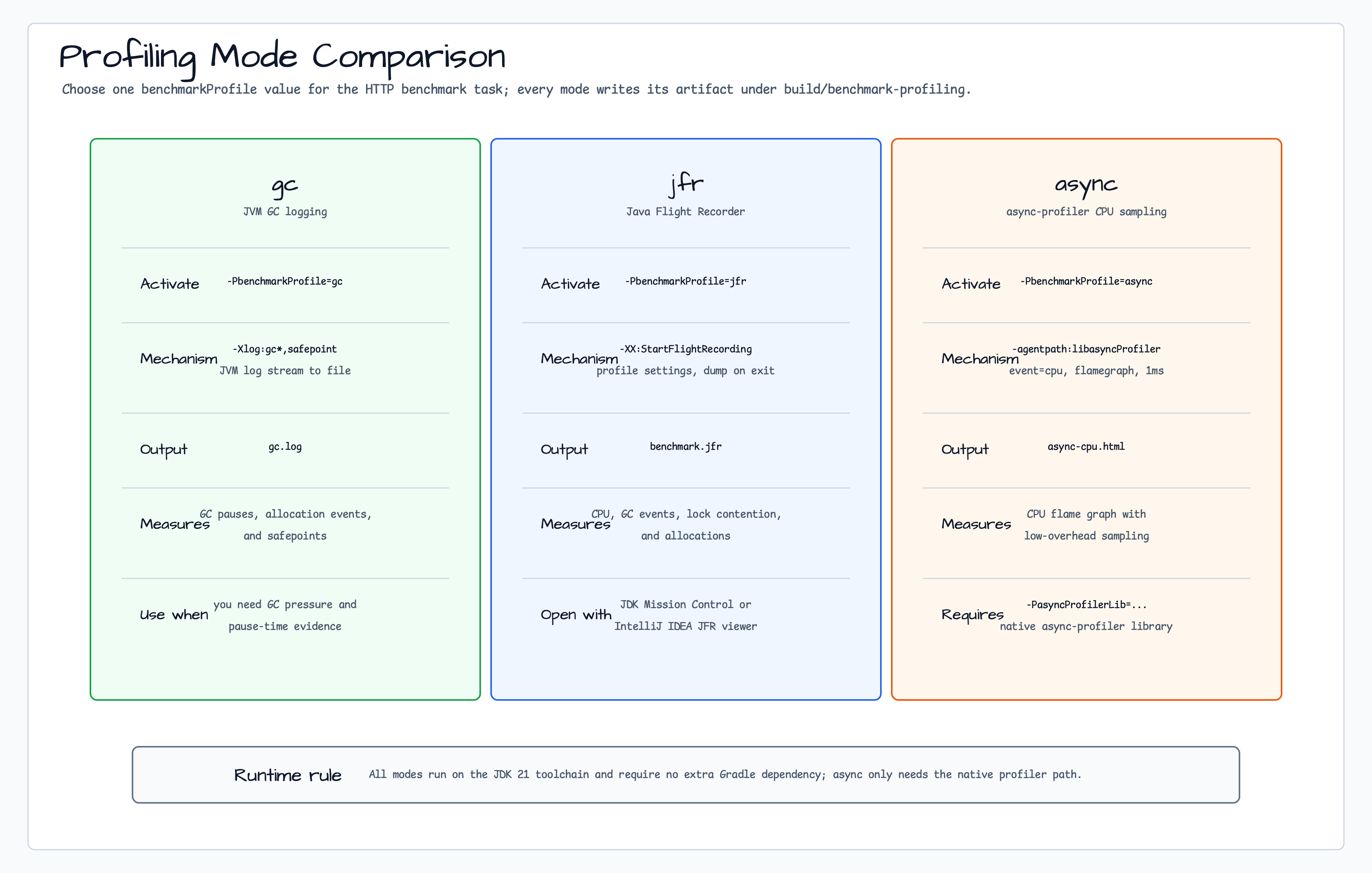 Profiling mode comparison