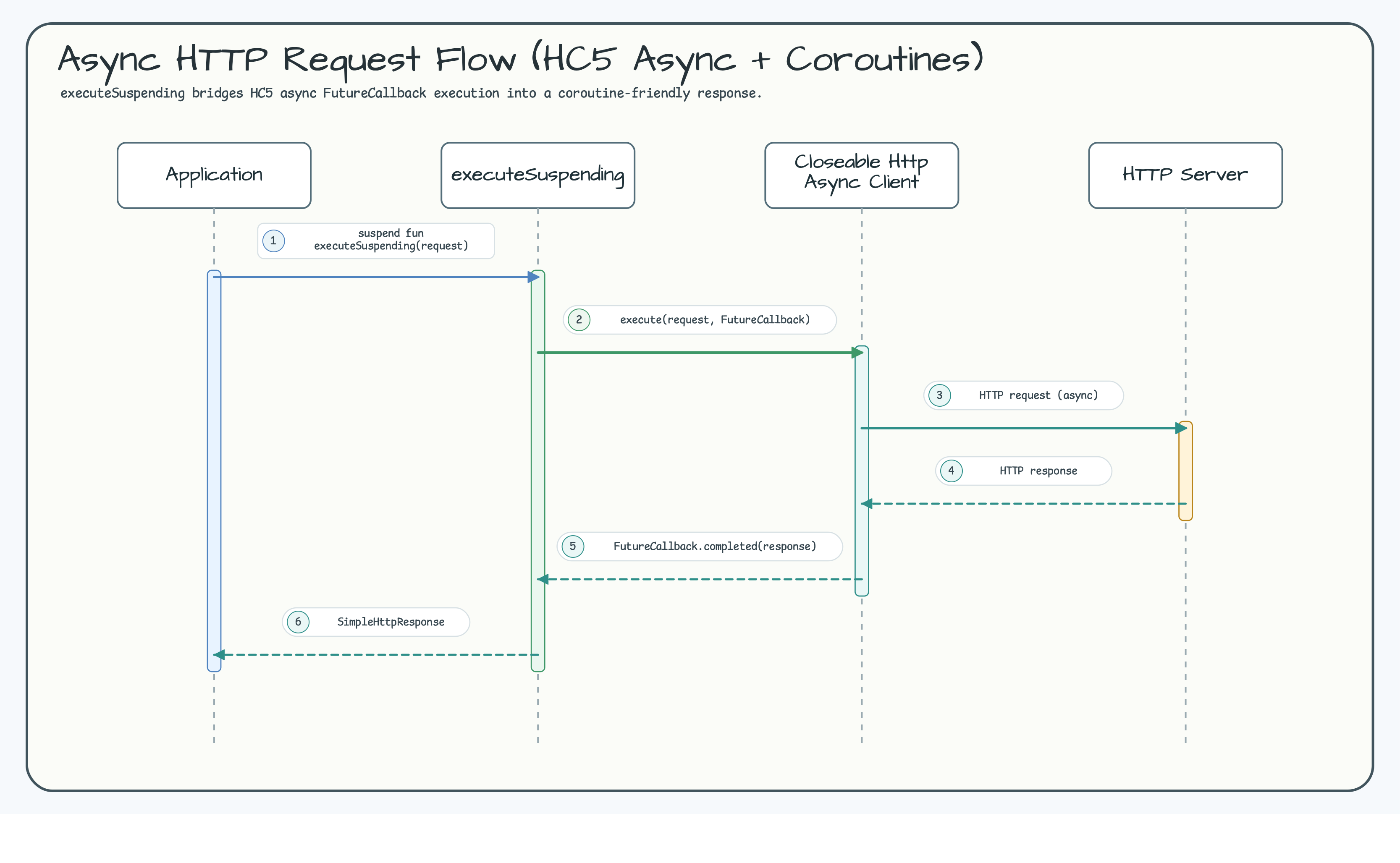 Async HTTP Request Flow (HC5 Async + Coroutines) diagram