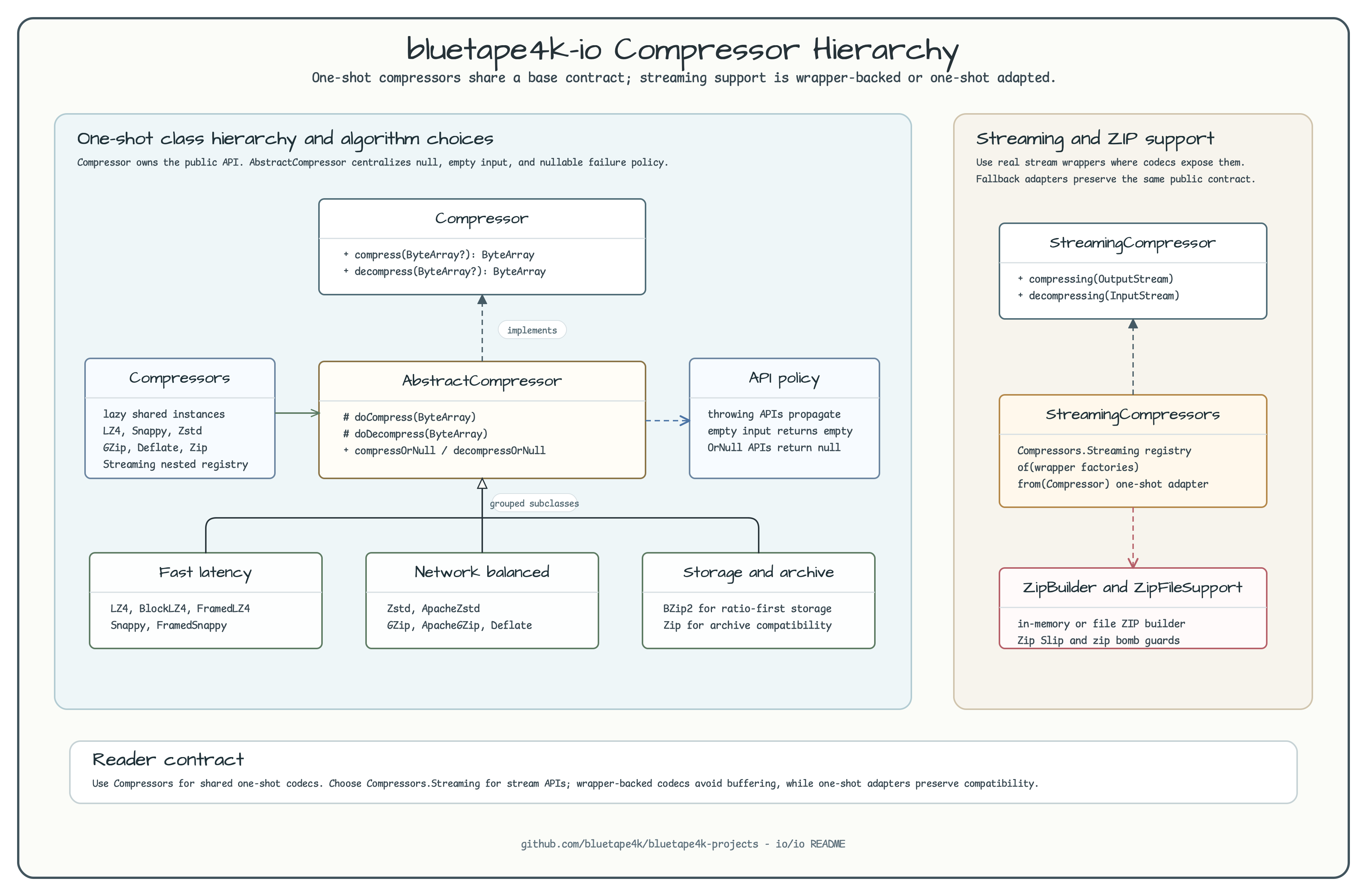 Compressor Hierarchy diagram
