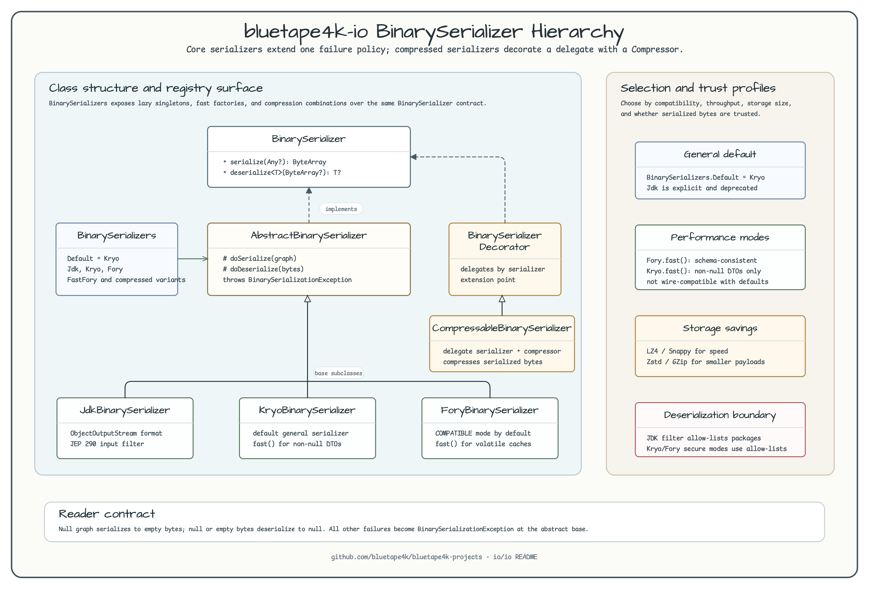 BinarySerializer Hierarchy diagram