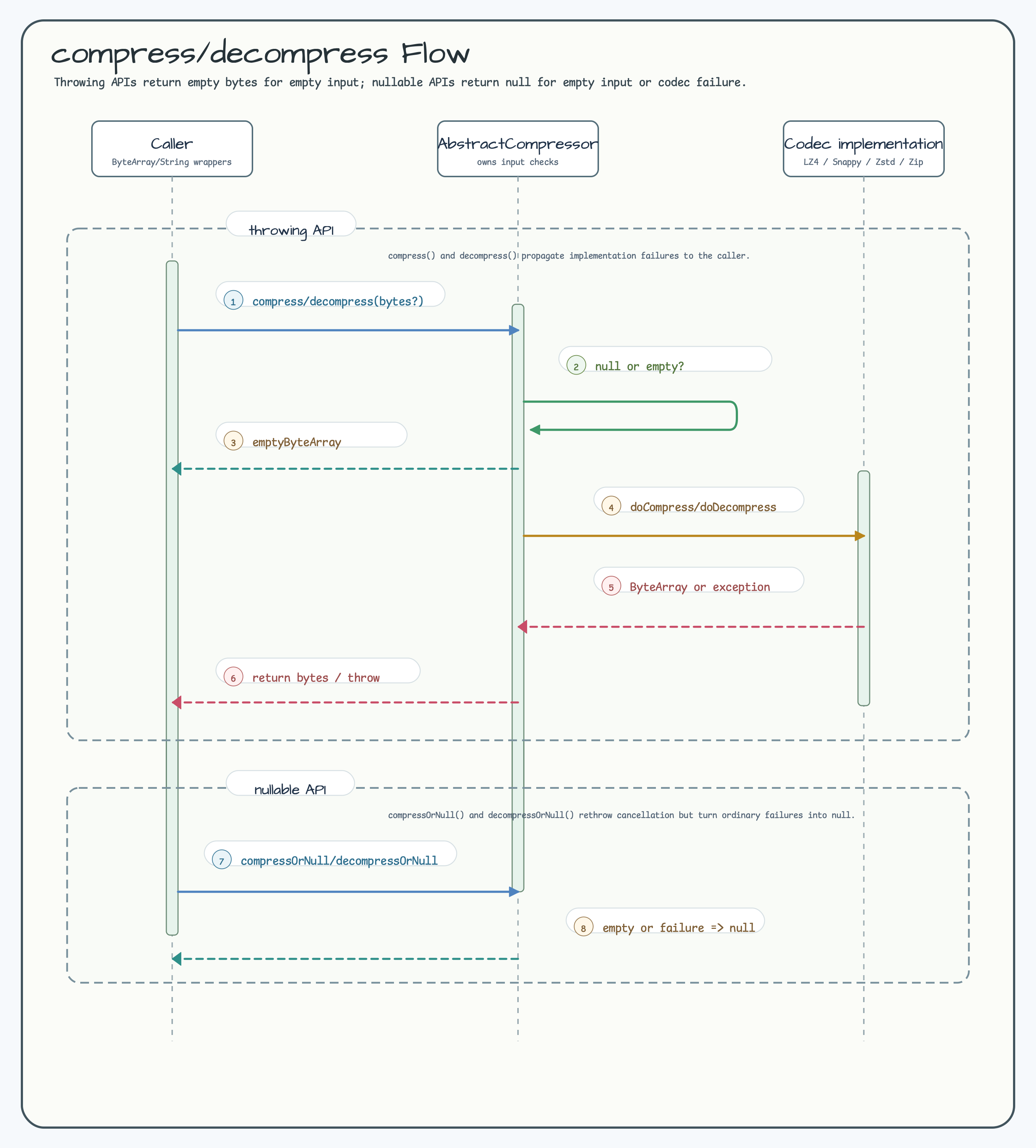 compress/decompress Flow diagram