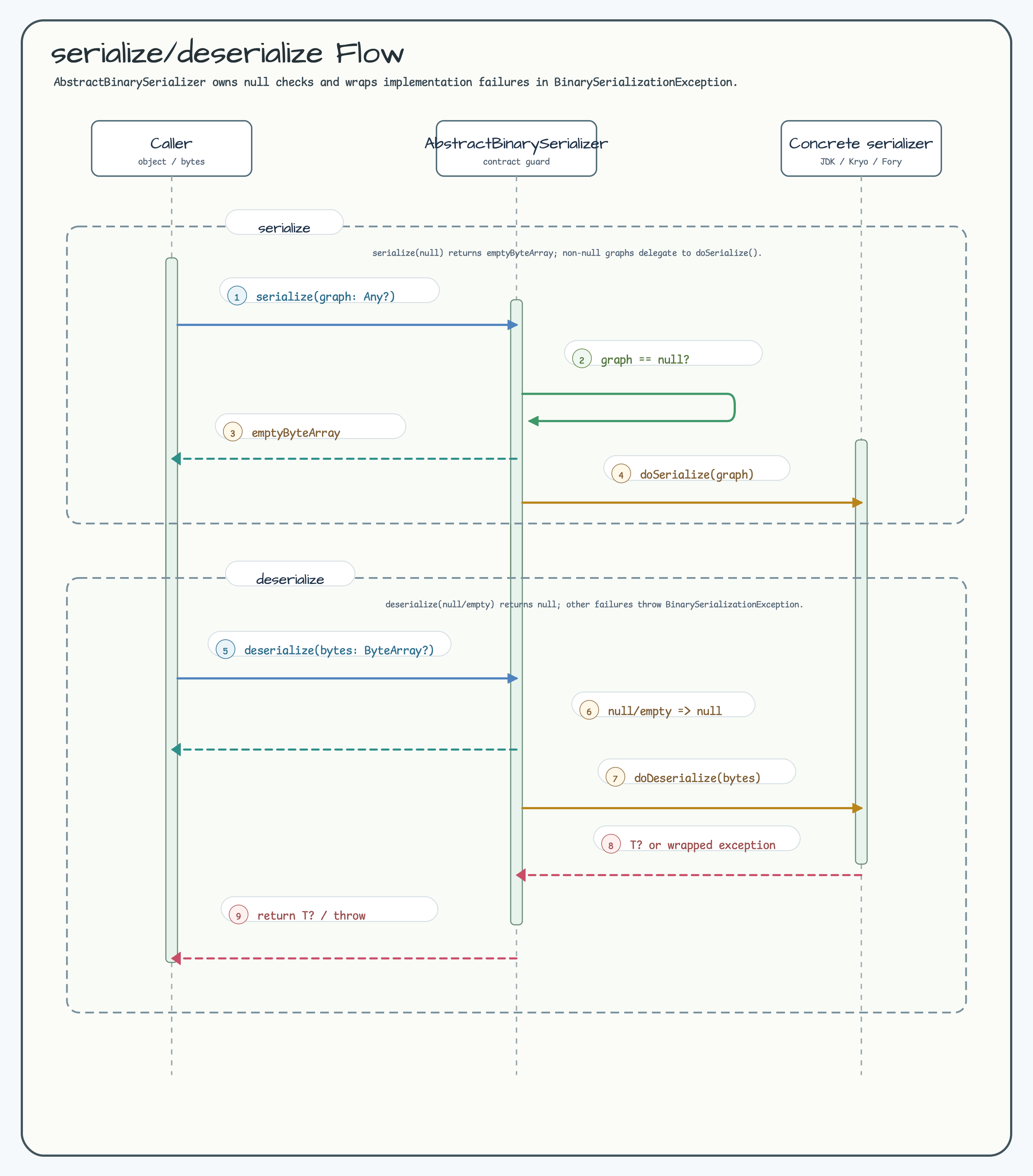 serialize/deserialize Flow diagram