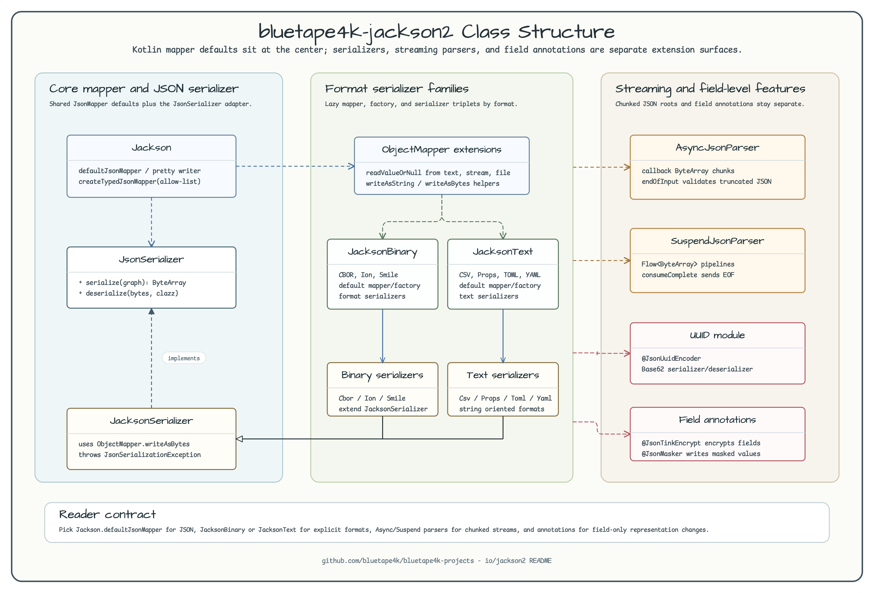Class Structure diagram
