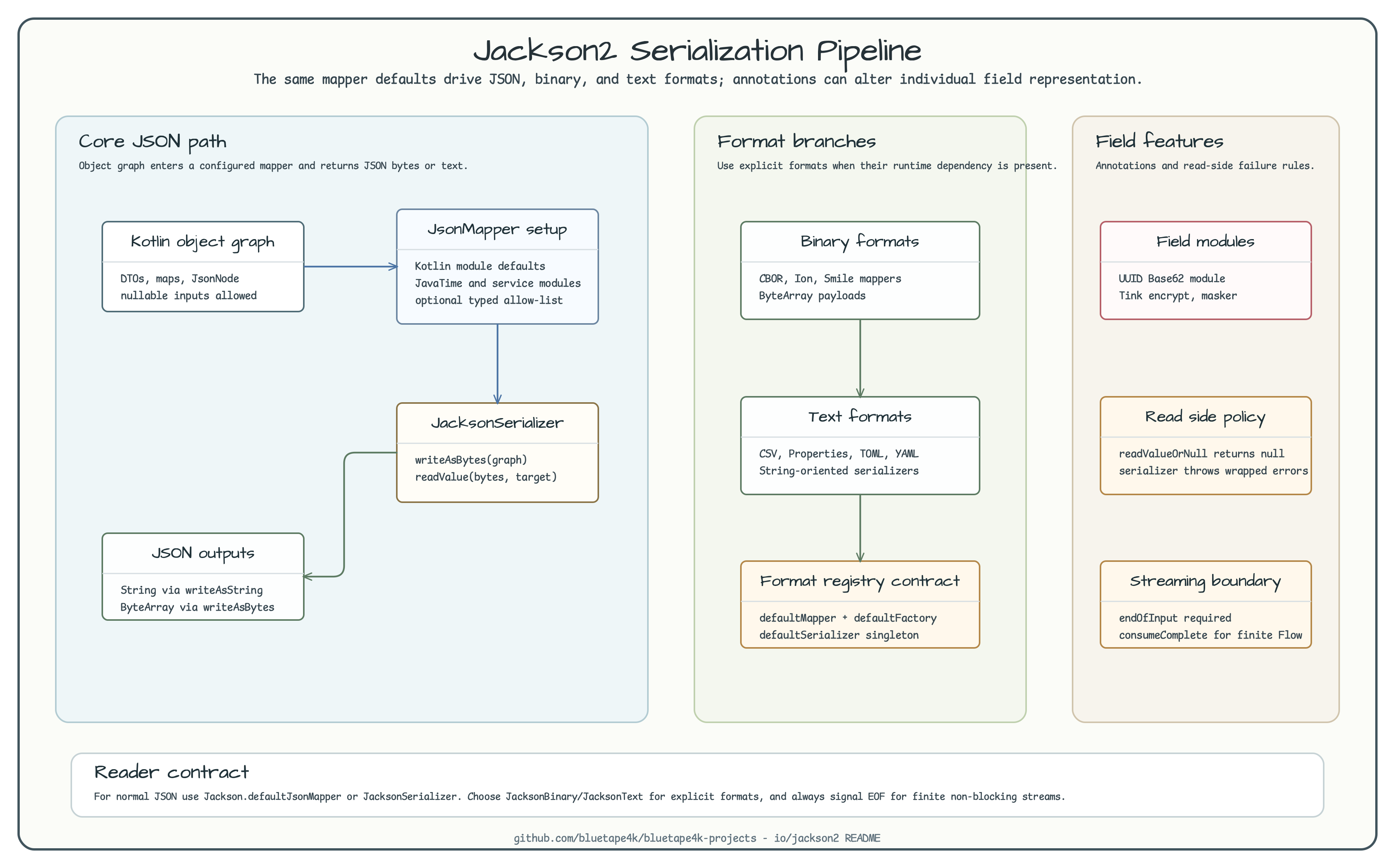 Jackson Serialization Pipeline diagram