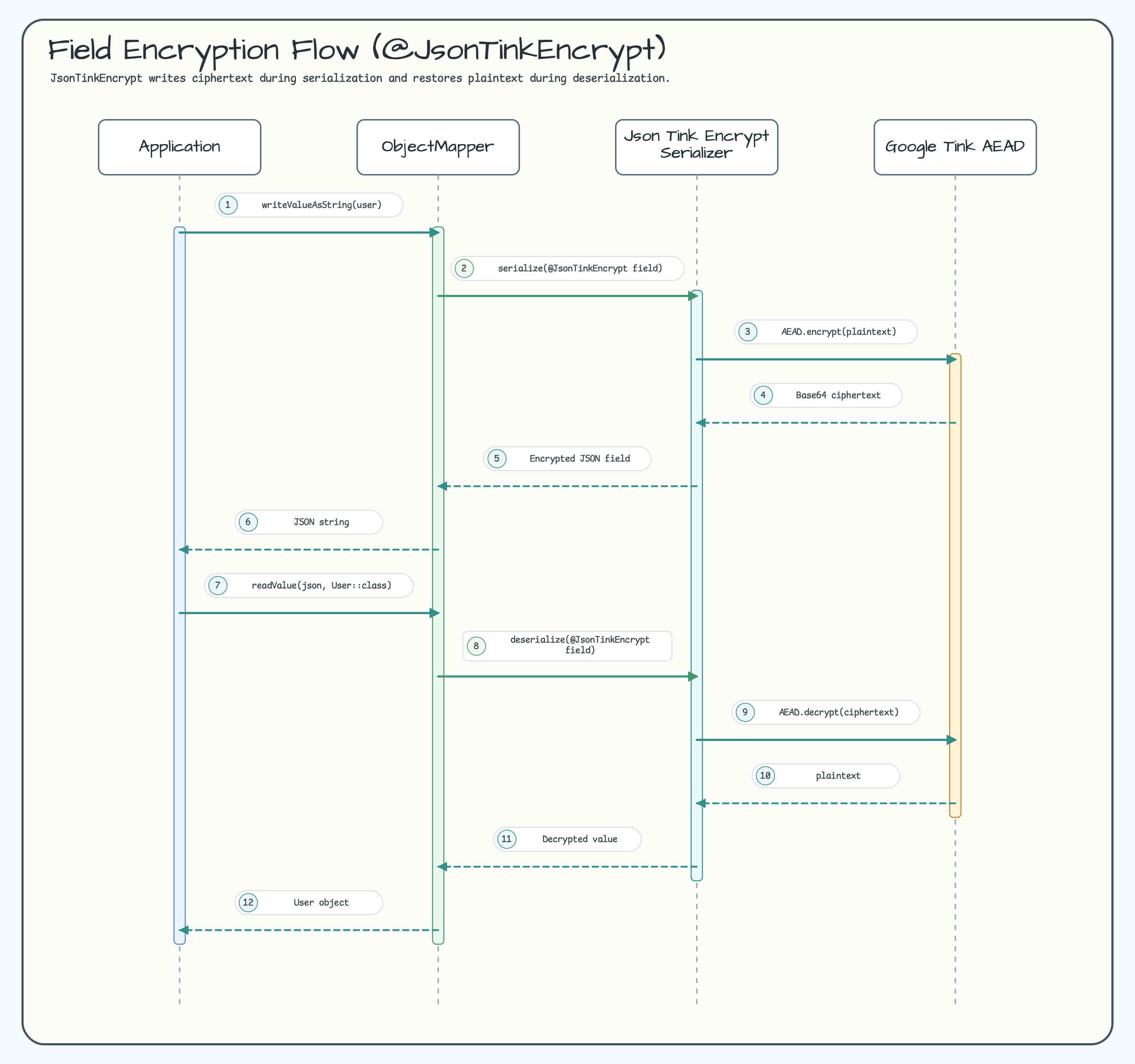 Field Encryption Flow (@JsonTinkEncrypt) diagram