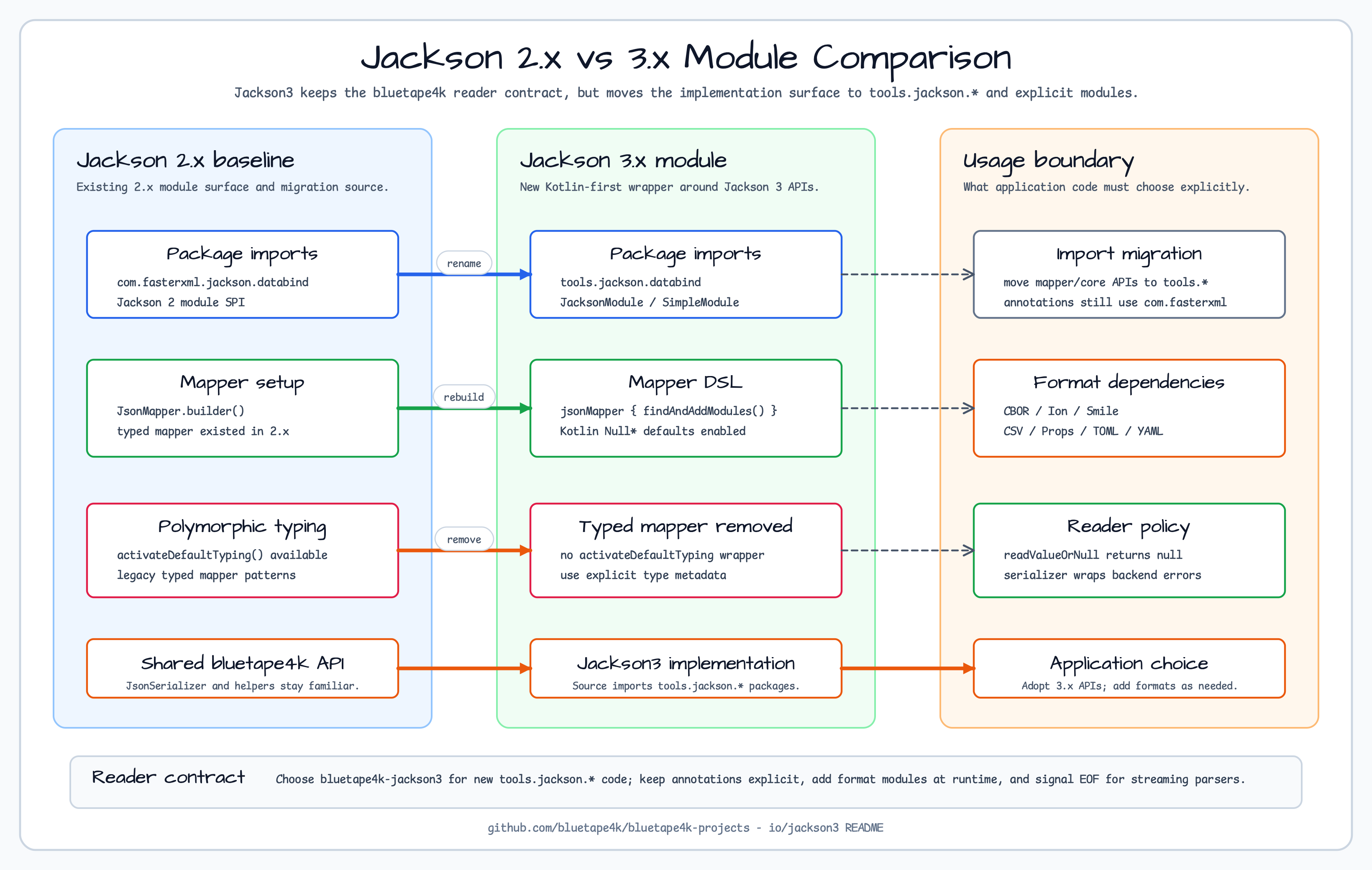 Jackson 2.x vs 3.x Module Comparison diagram