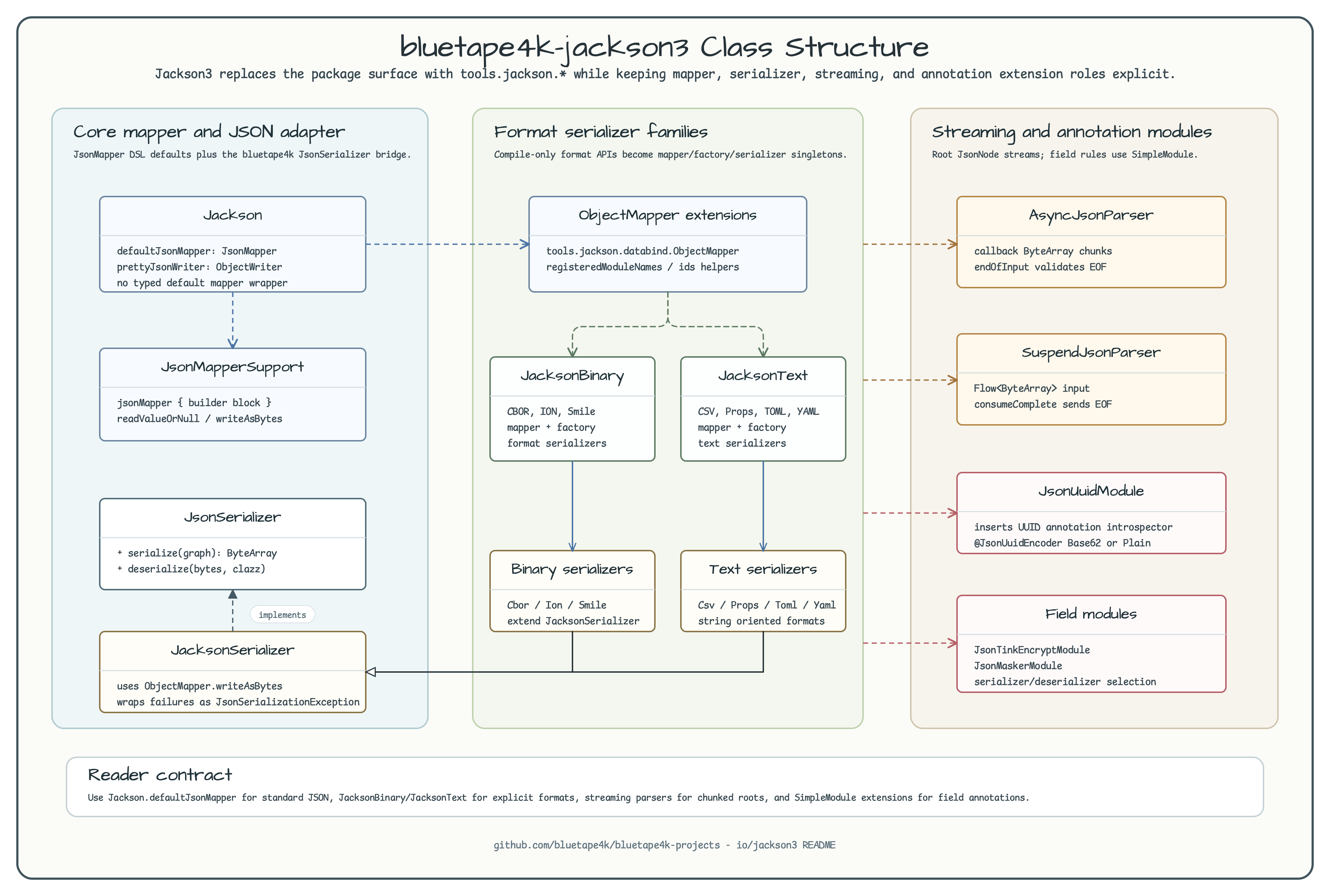 Class Structure diagram