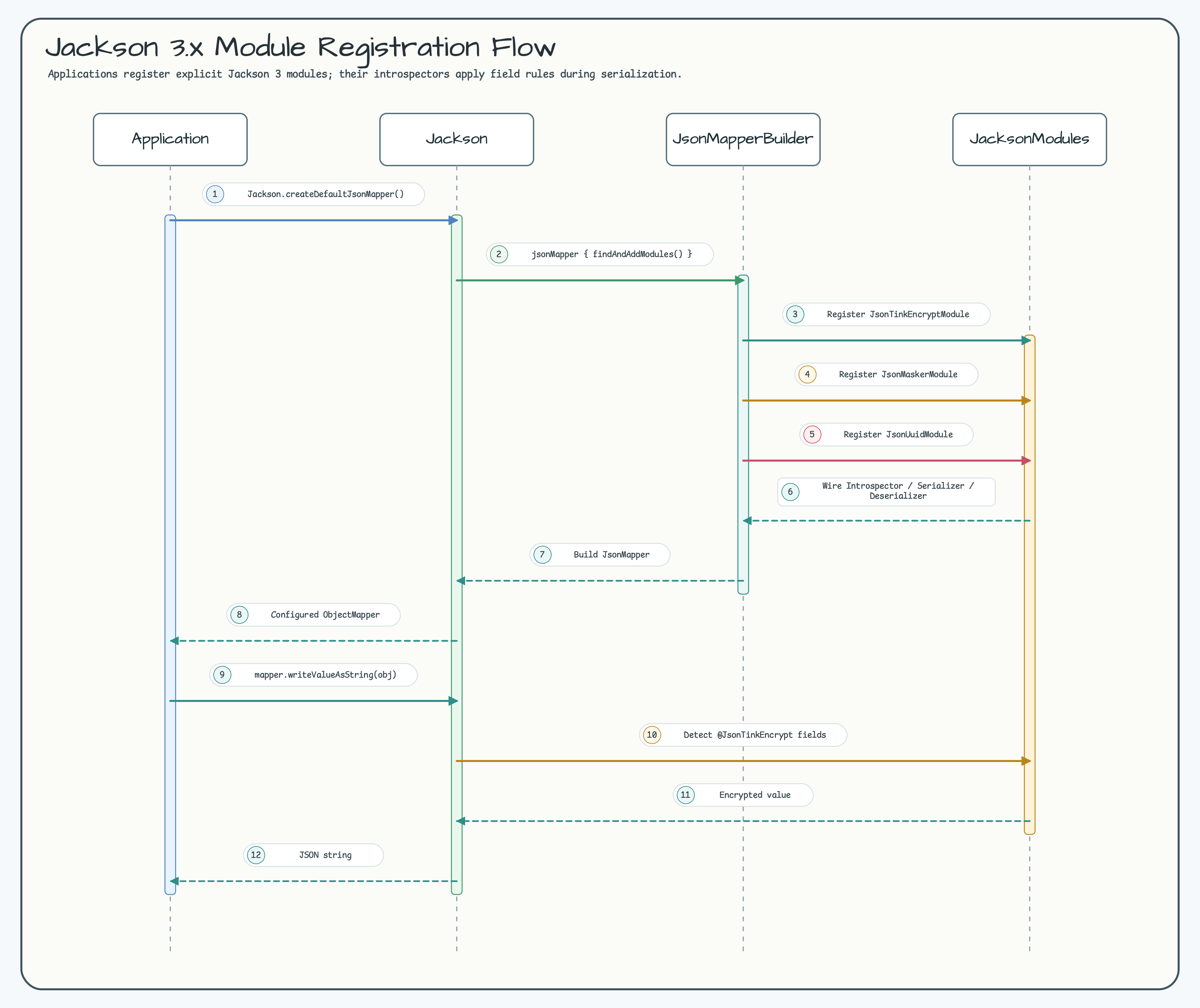 Jackson 3.x Module Registration Flow diagram