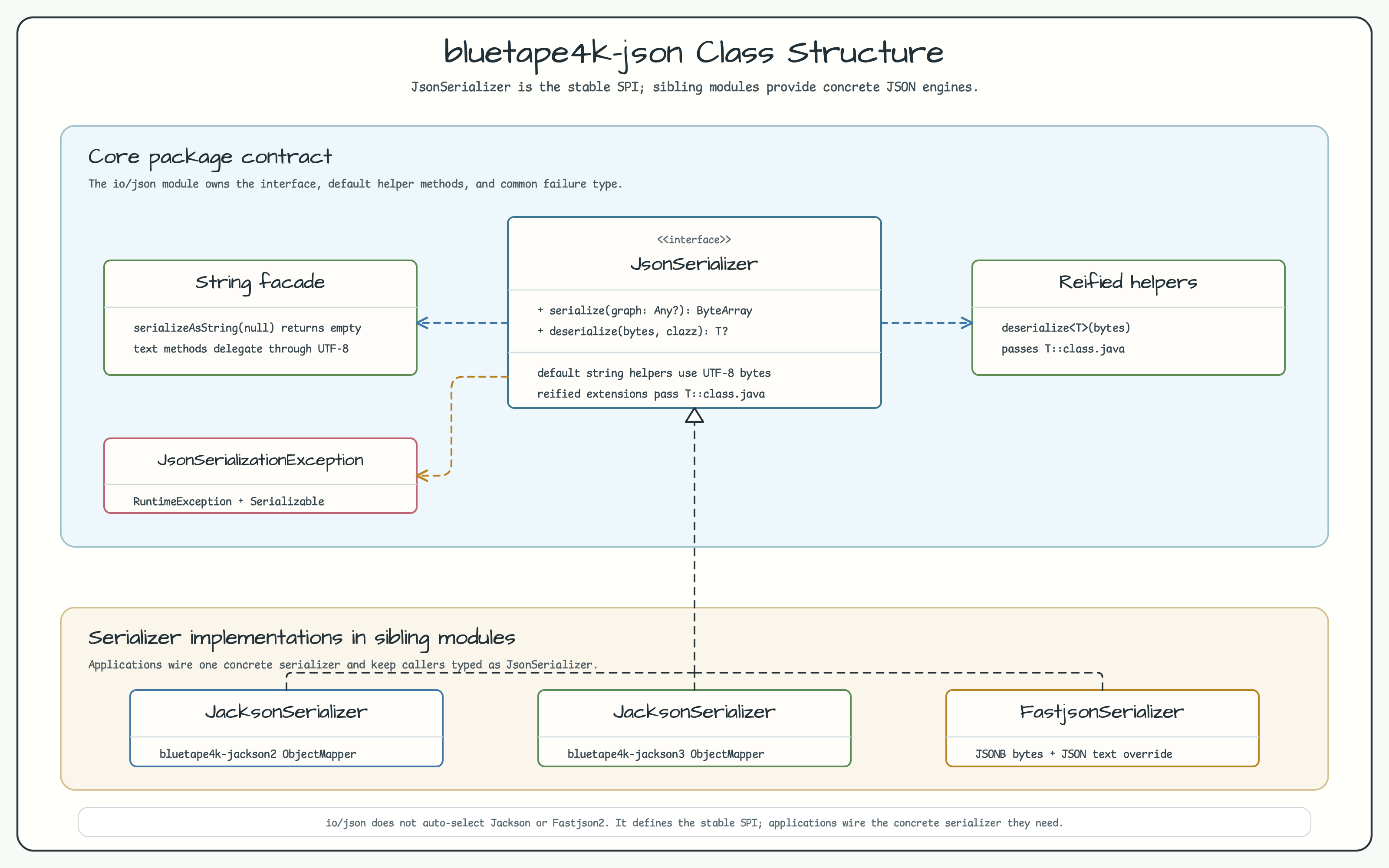 JsonSerializer Class Structure diagram