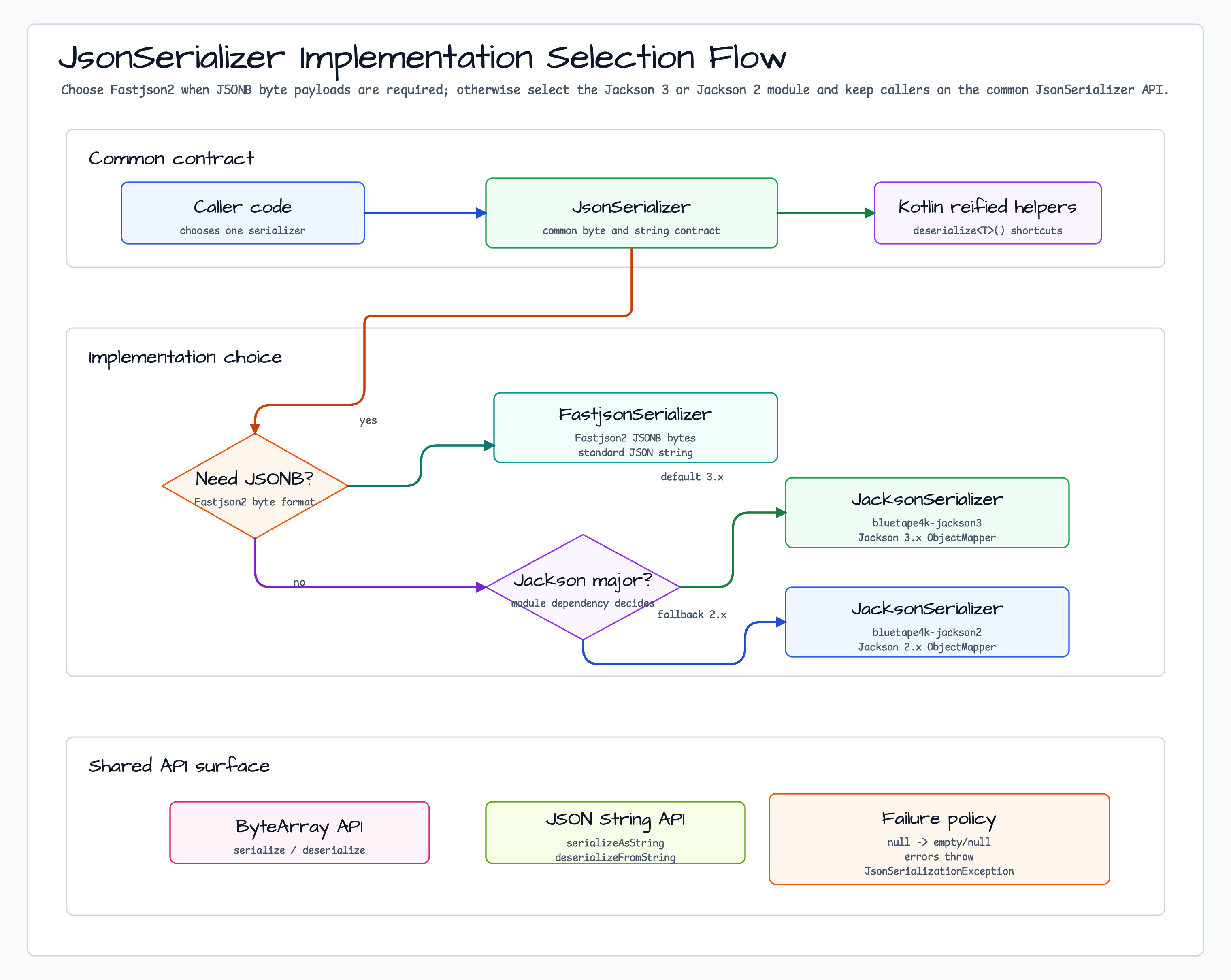 Serializer Call Flow diagram