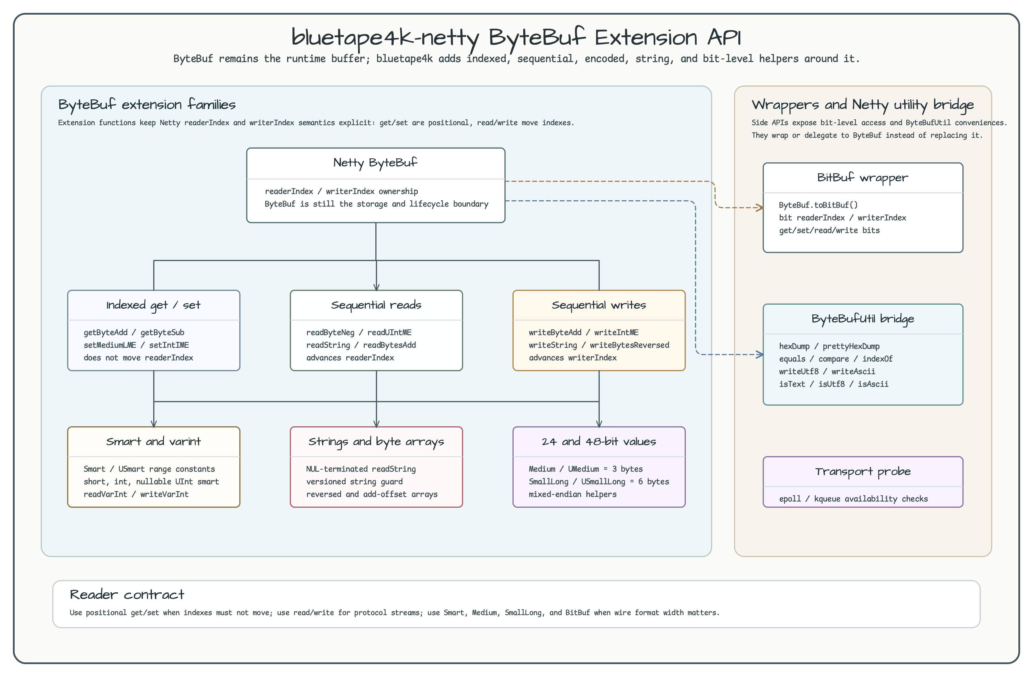 bluetape4k-netty ByteBuf Extension API Structure diagram