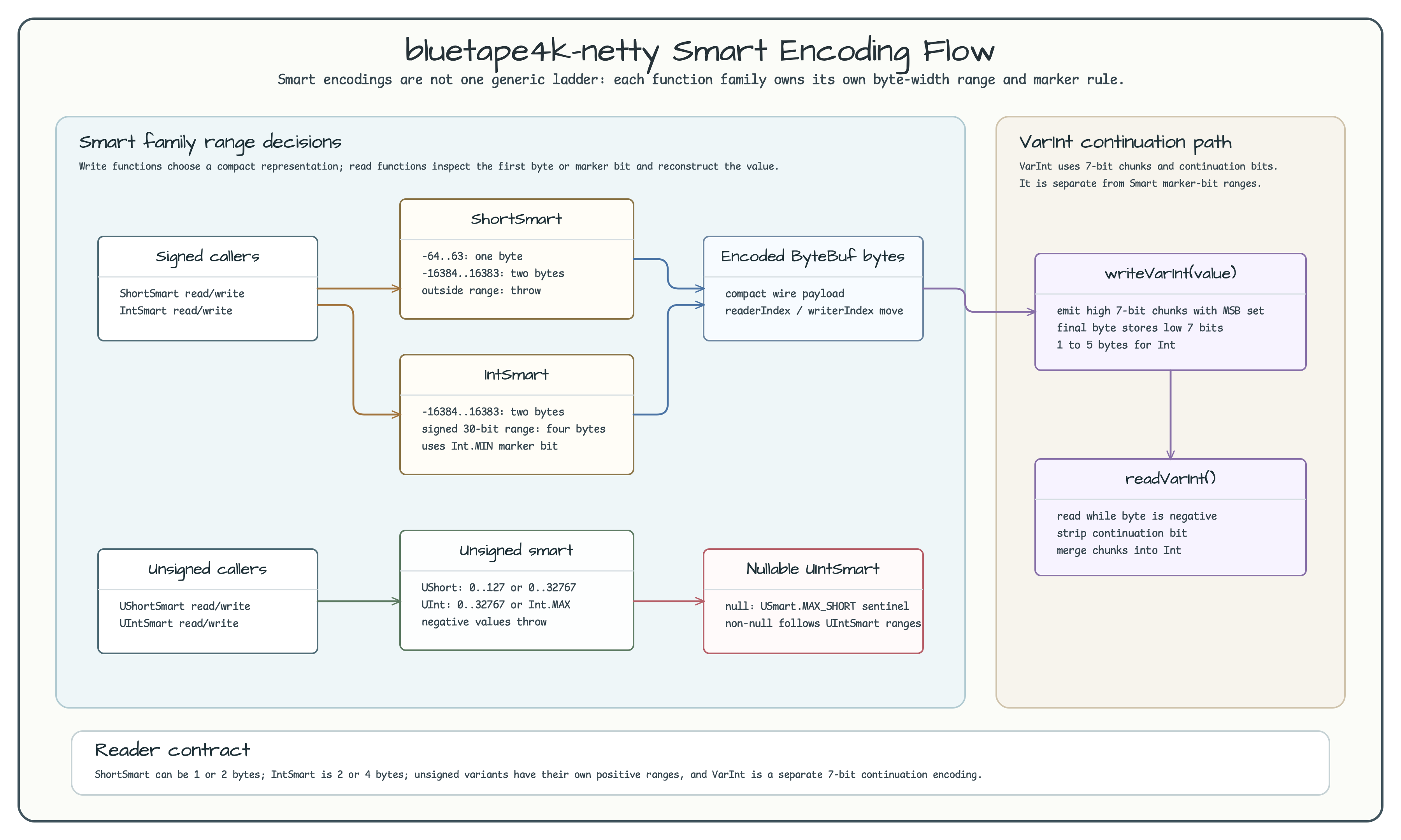bluetape4k-netty Smart Encoding Data Flow diagram