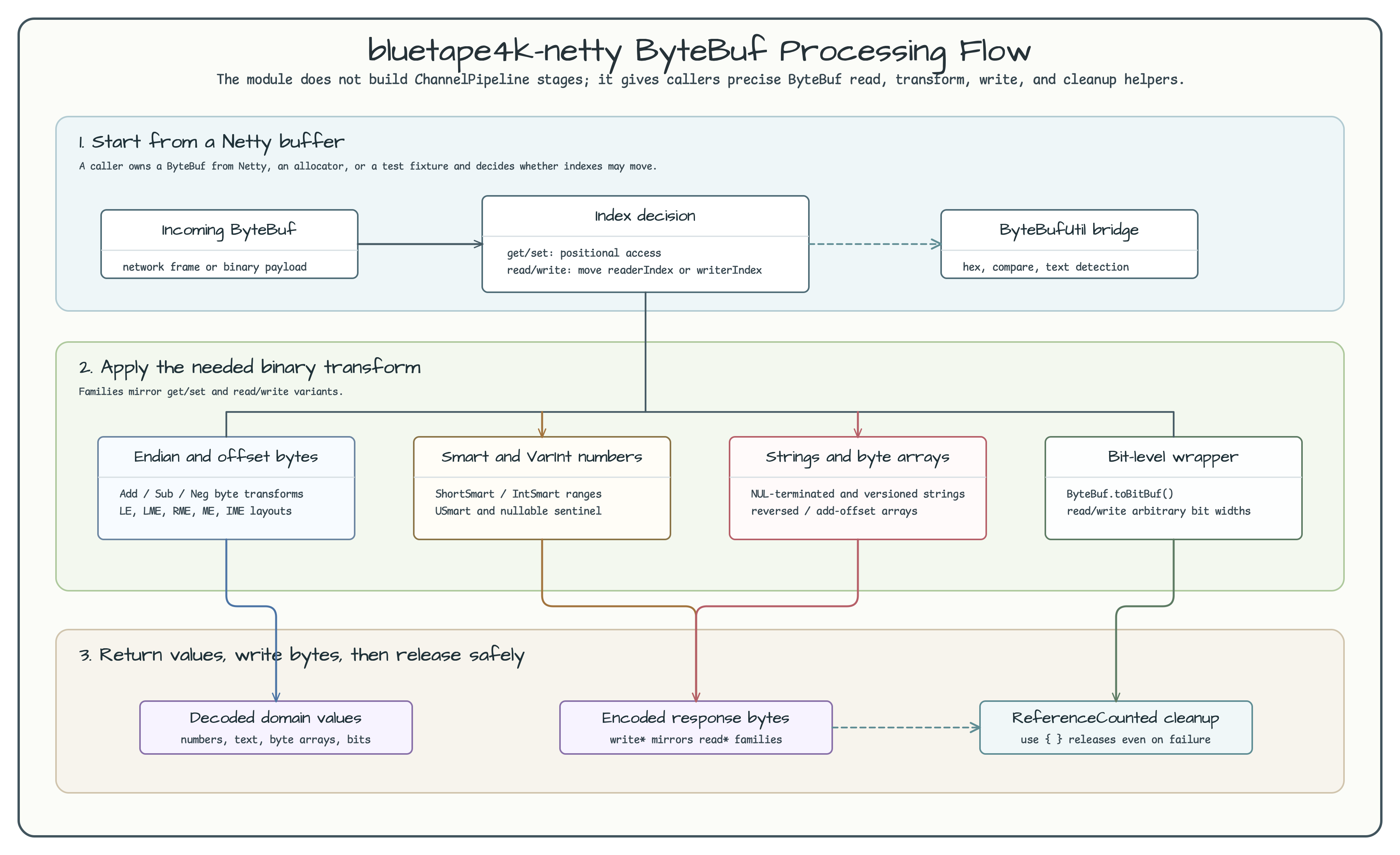 bluetape4k-netty ByteBuf Processing Flow diagram