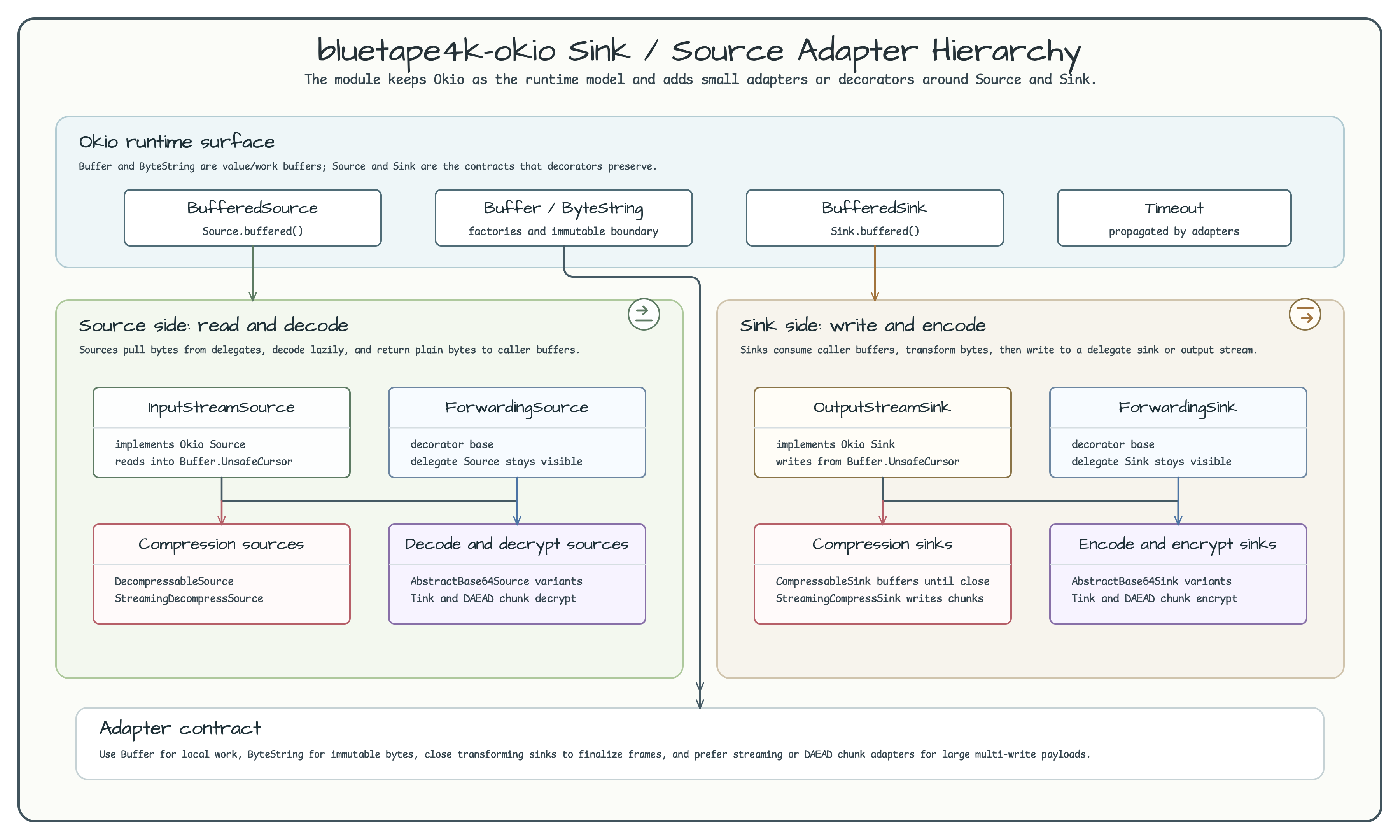 Sink / Source Adapter Hierarchy diagram