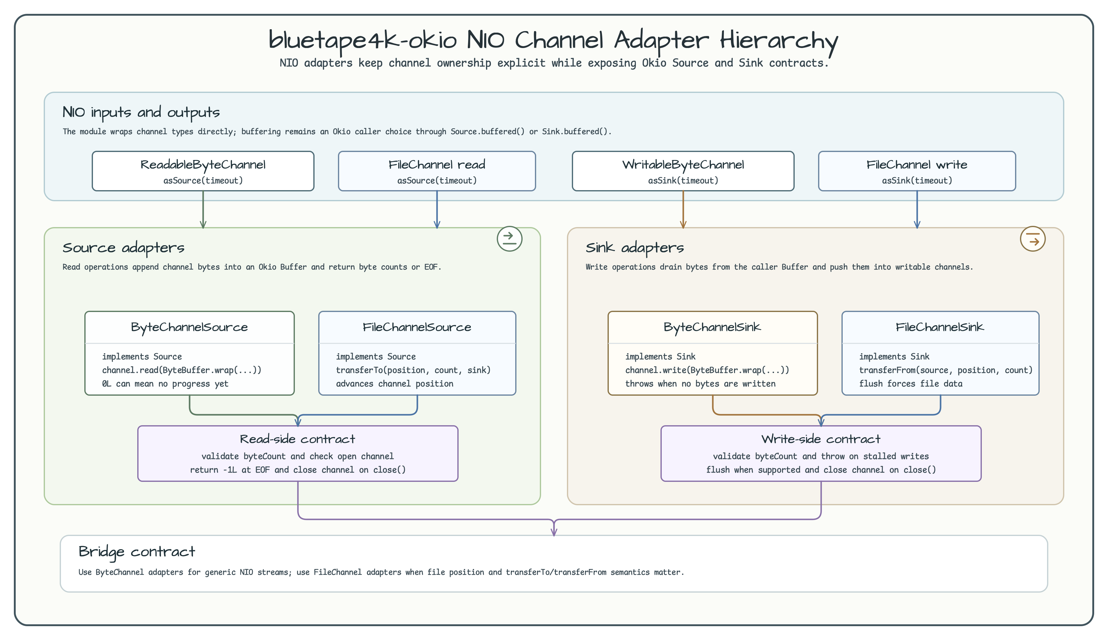 NIO Channel Adapter Hierarchy diagram