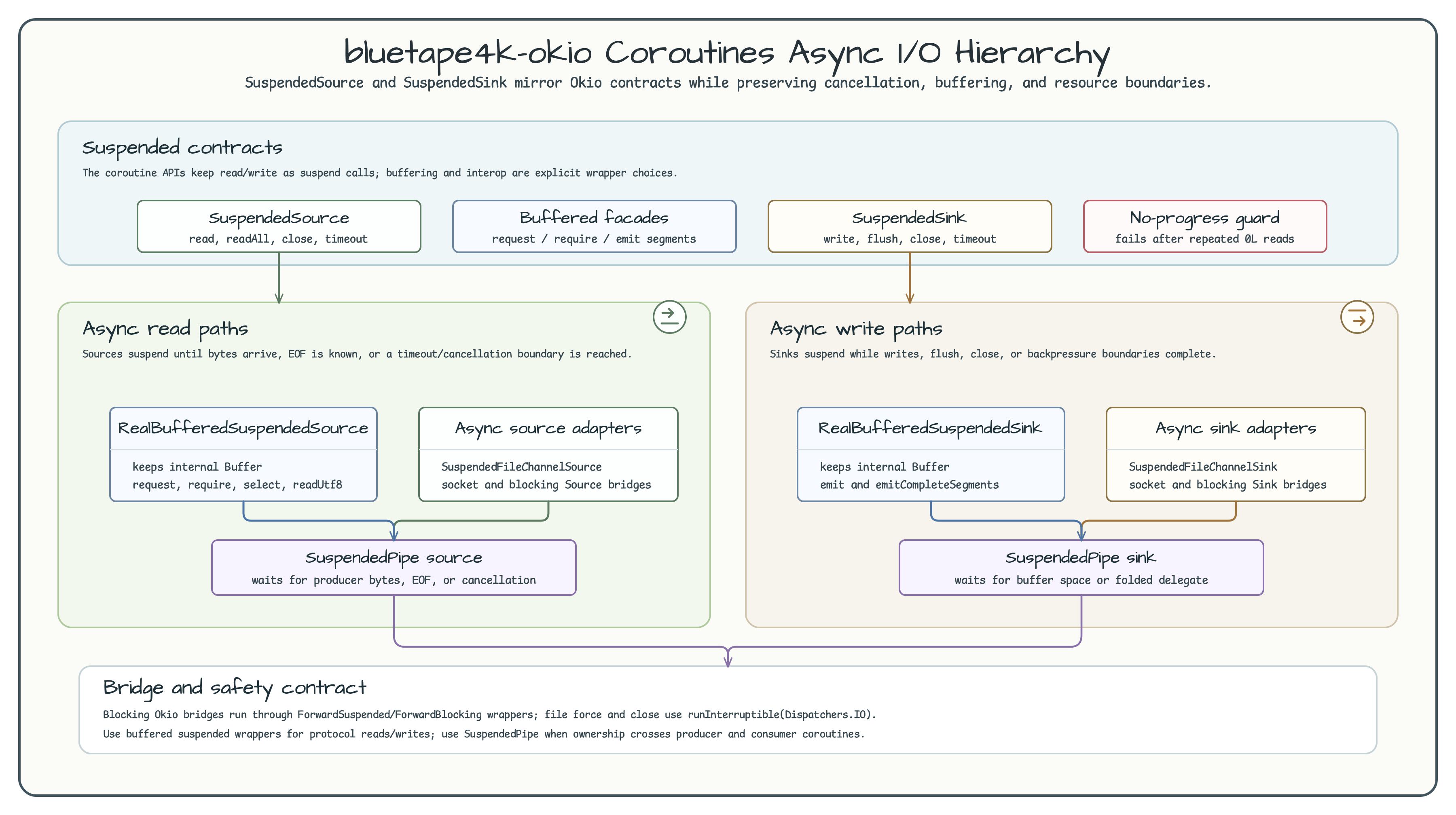 Coroutines Async I/O Hierarchy diagram