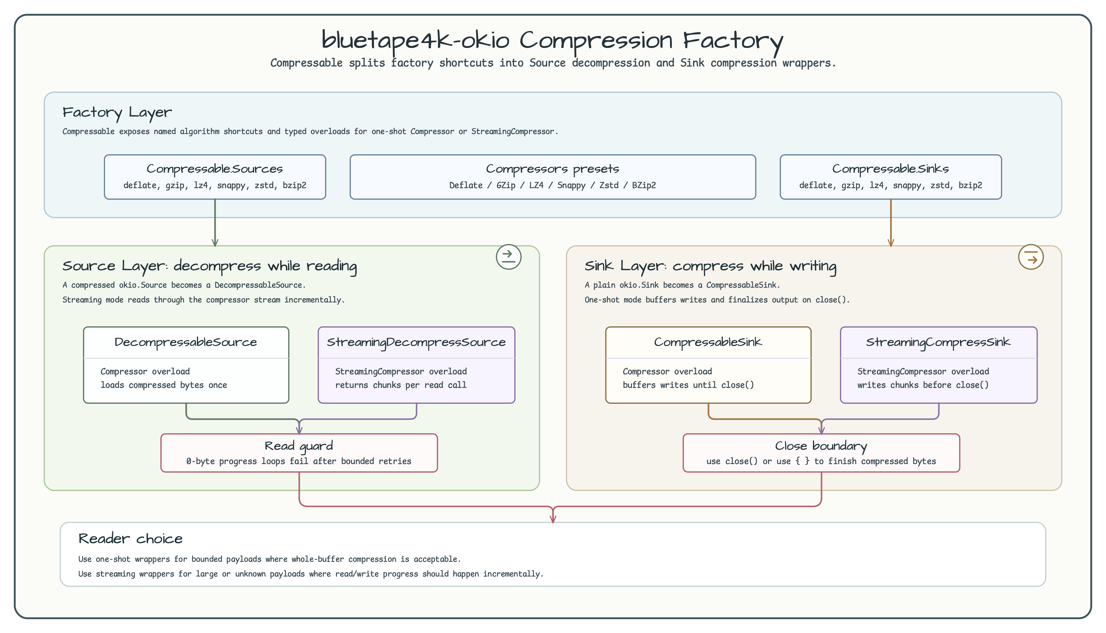 Compression Factory (Compressable) diagram
