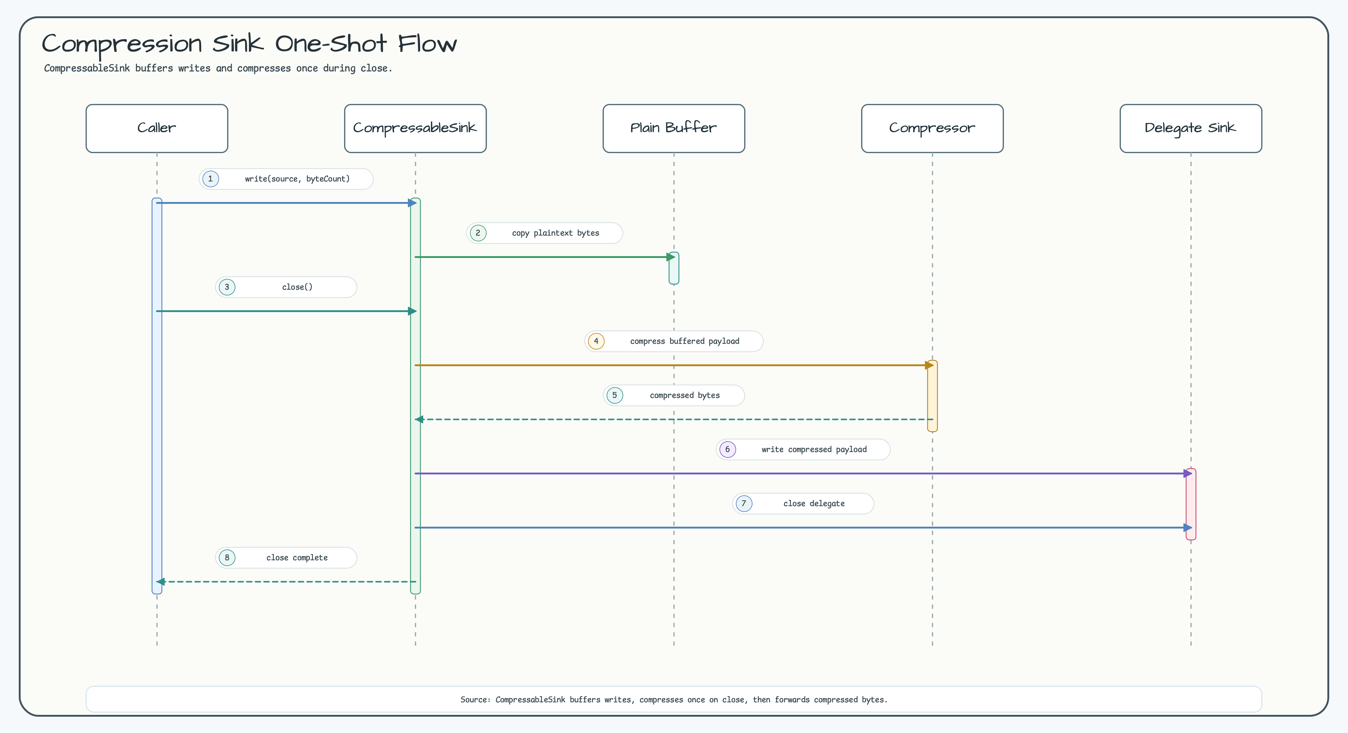 Compression Sink (One-Shot) — compress on close diagram