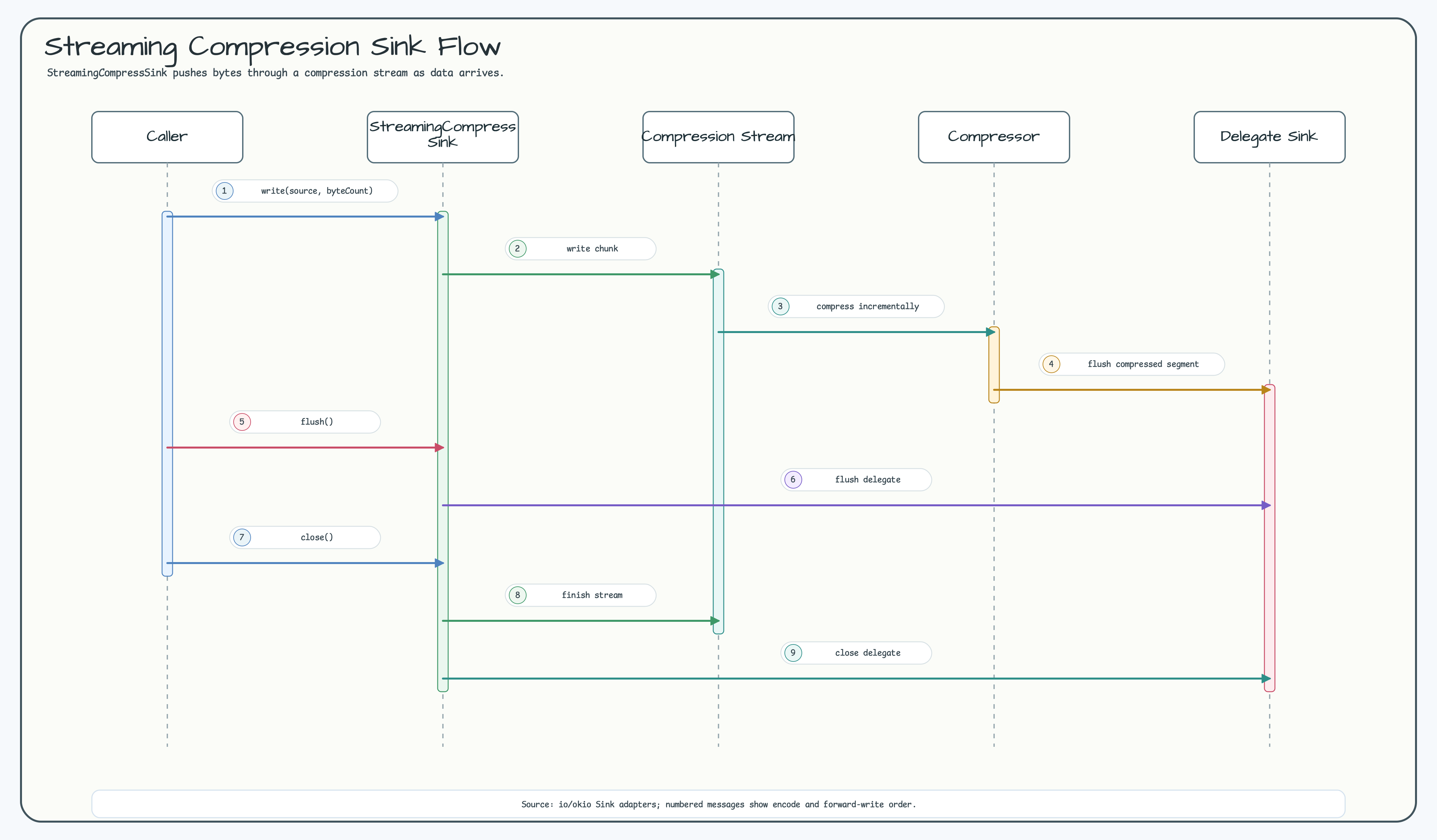Compression Sink (Streaming) — compress incrementally diagram