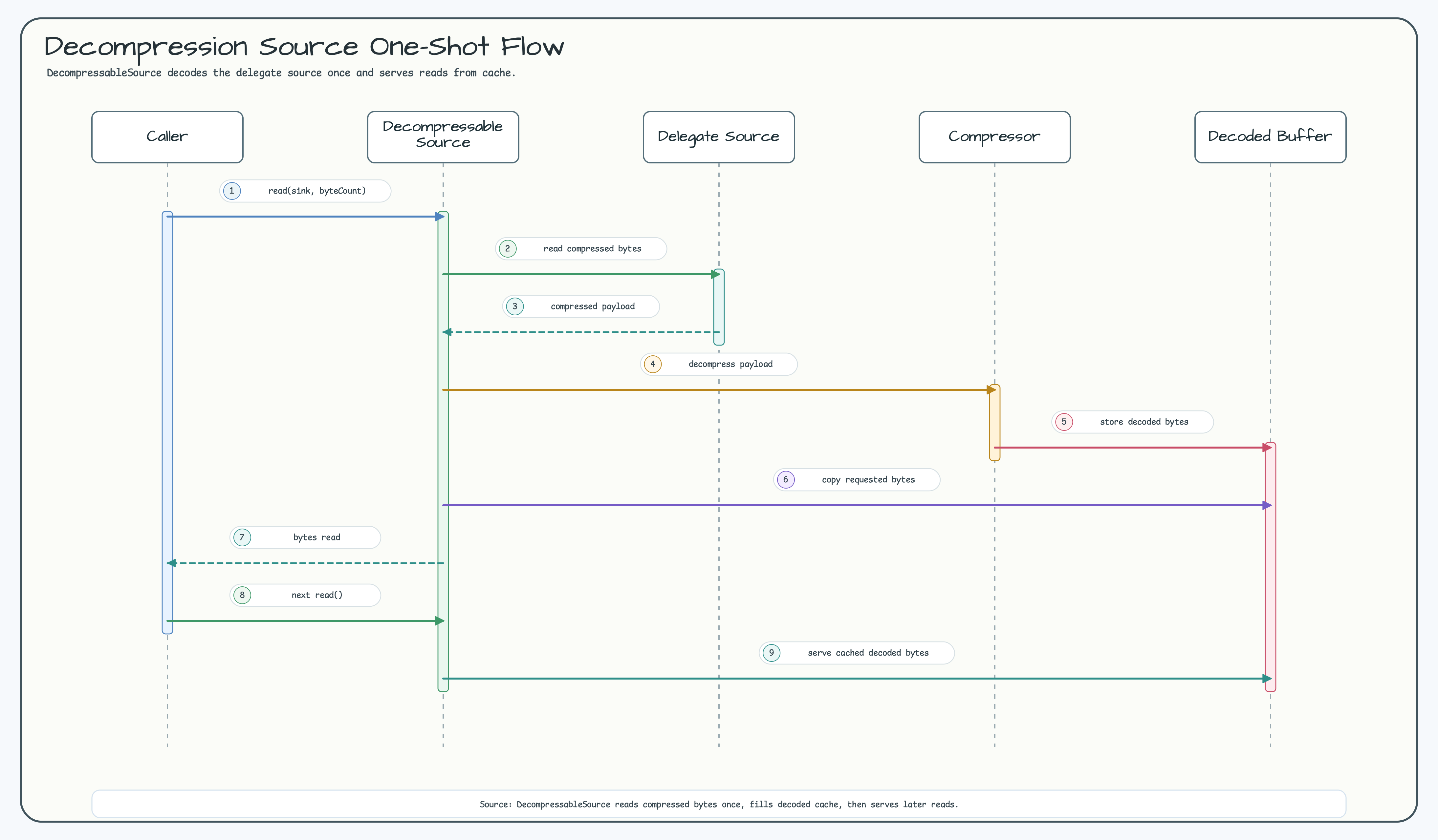 Decompression Source (One-Shot) — decompress on first read diagram