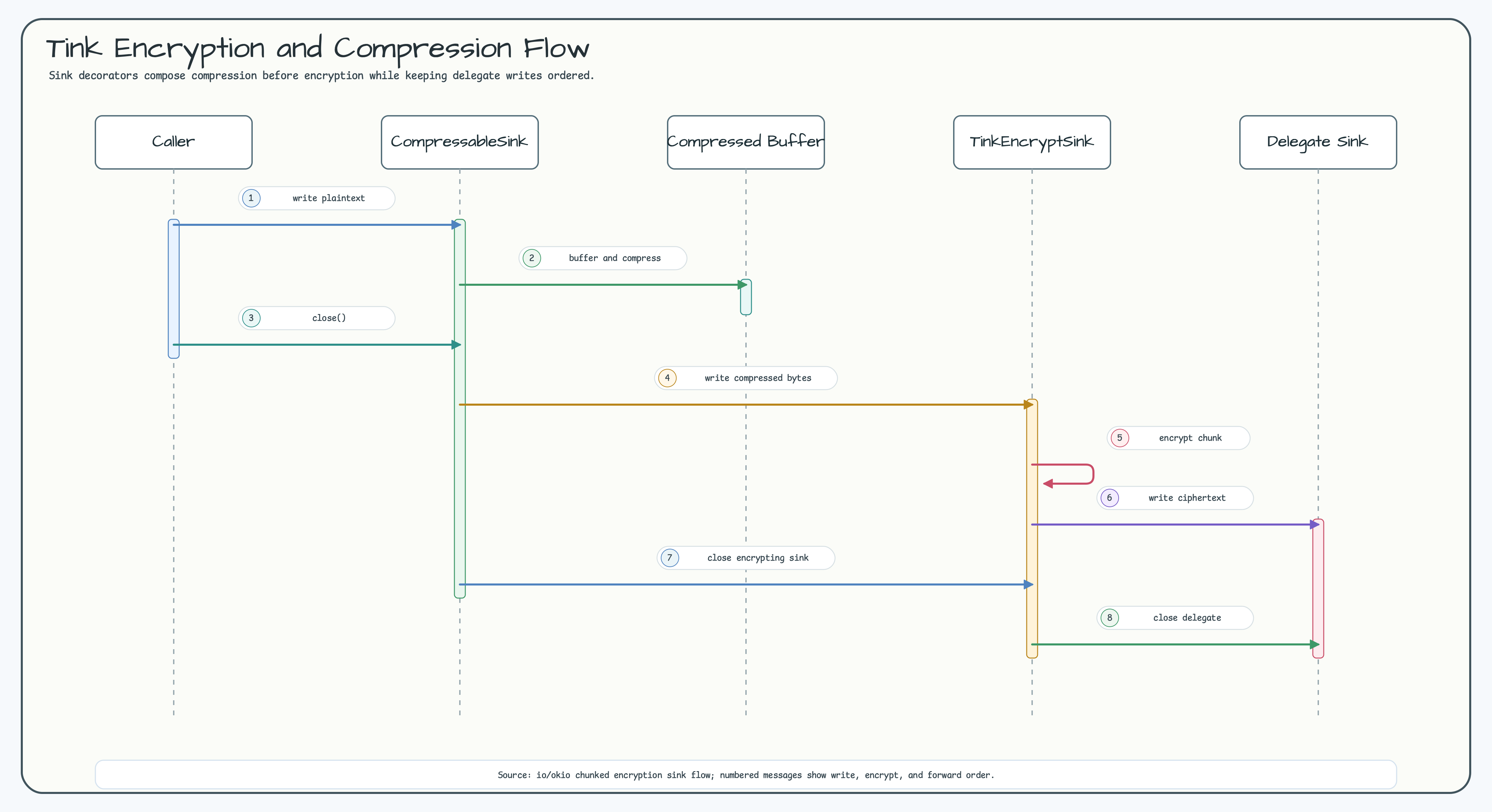 Tink Encryption + Compression Combined Flow diagram