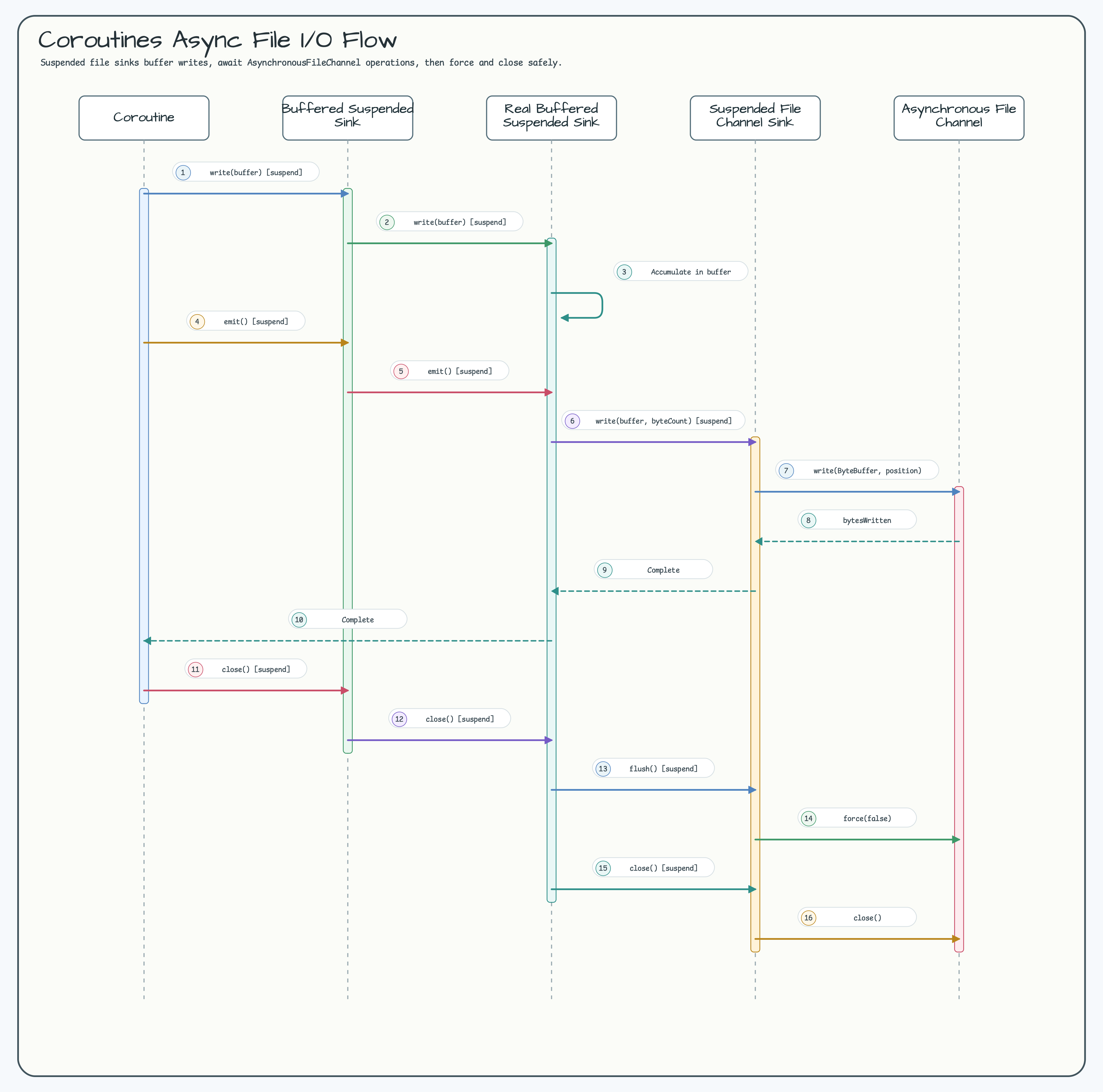 Coroutines Async File I/O Flow diagram