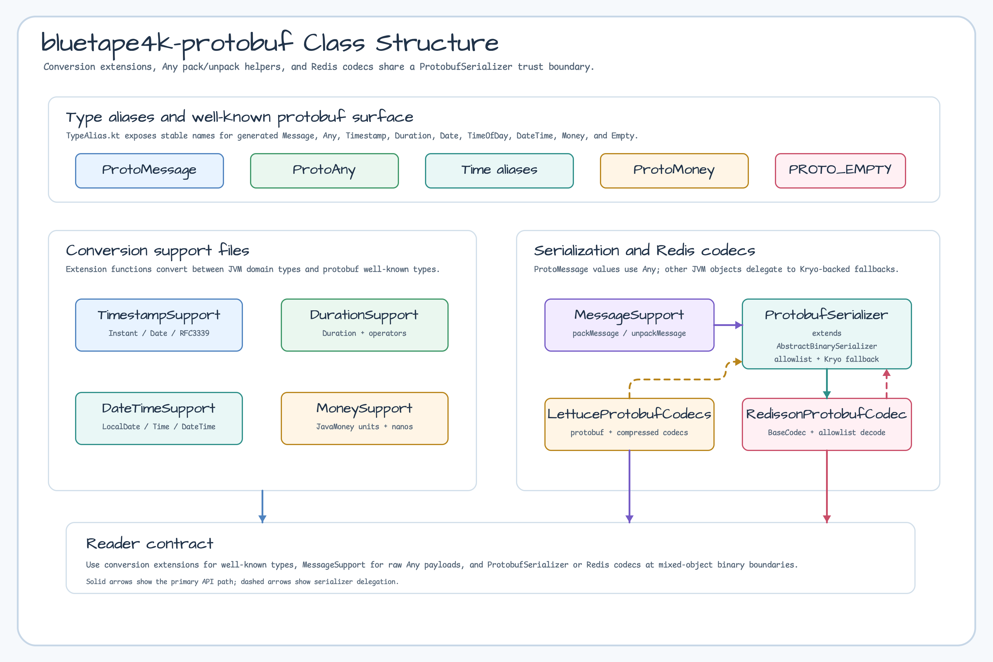 Protobuf Class Structure diagram