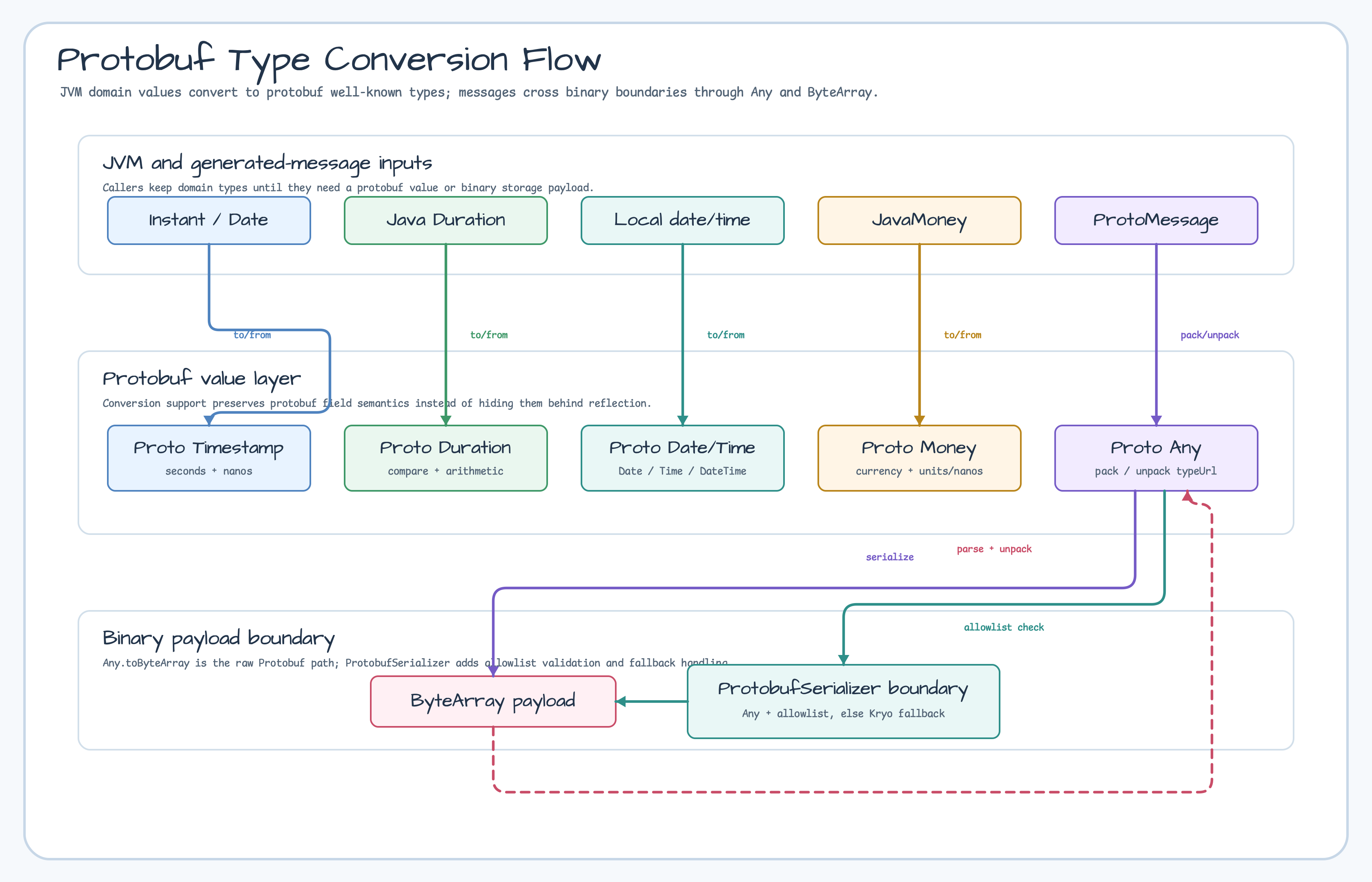Protobuf Type Conversion Flow diagram