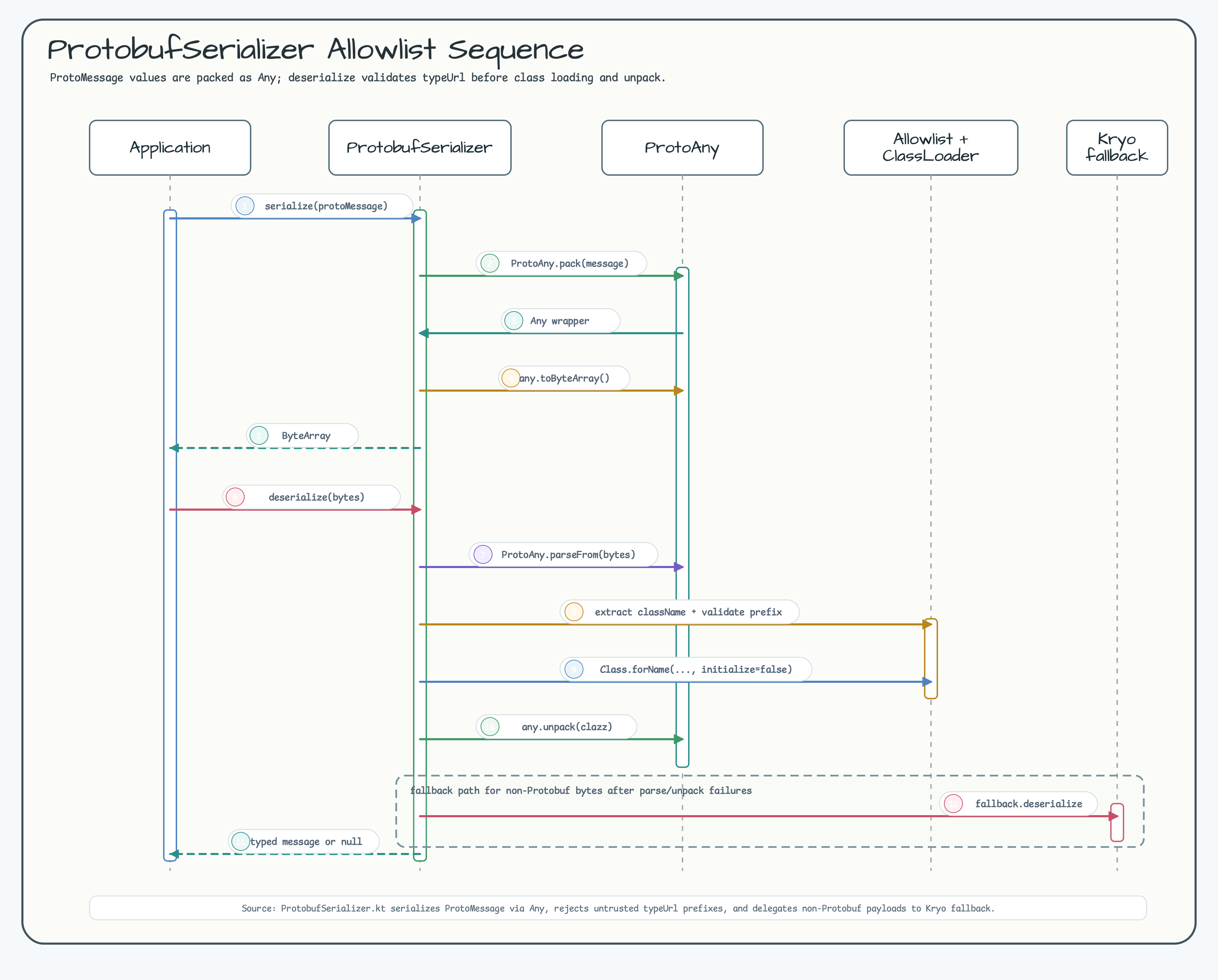 ProtobufSerializer Allowlist Sequence diagram