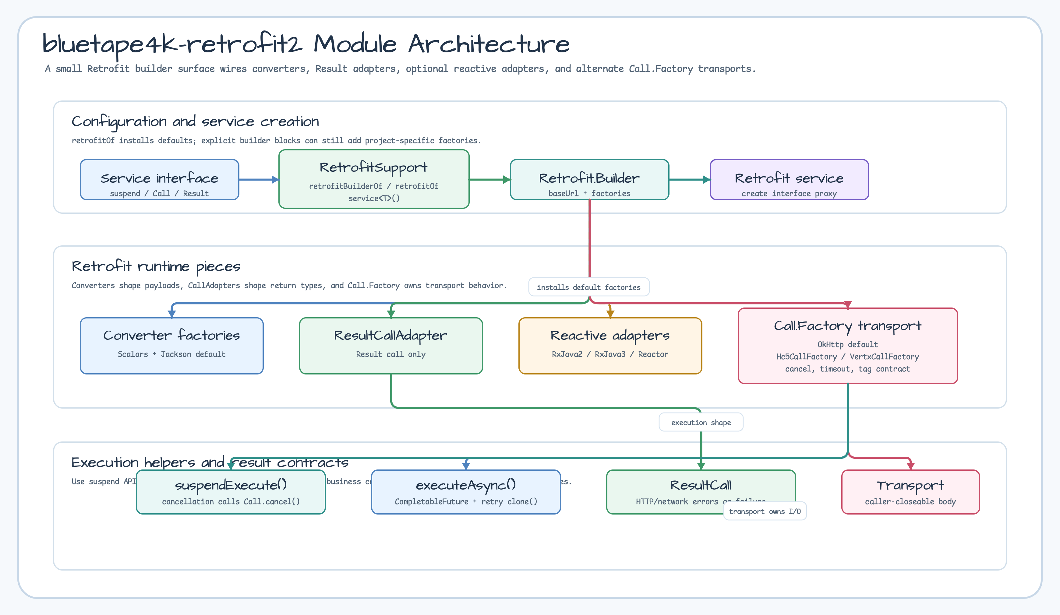 Retrofit2 Module Architecture diagram