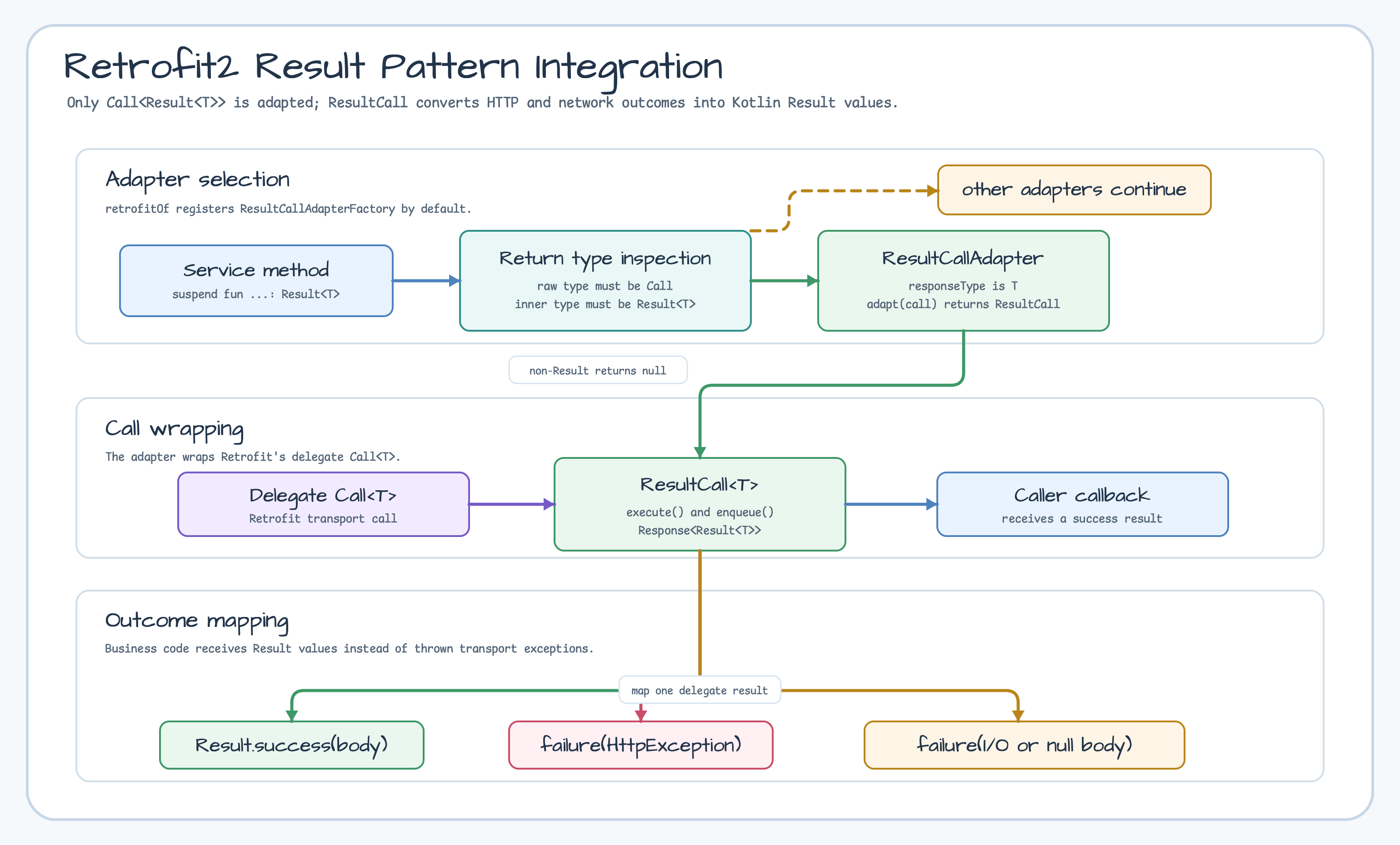 Retrofit2 + Result Pattern Integration diagram