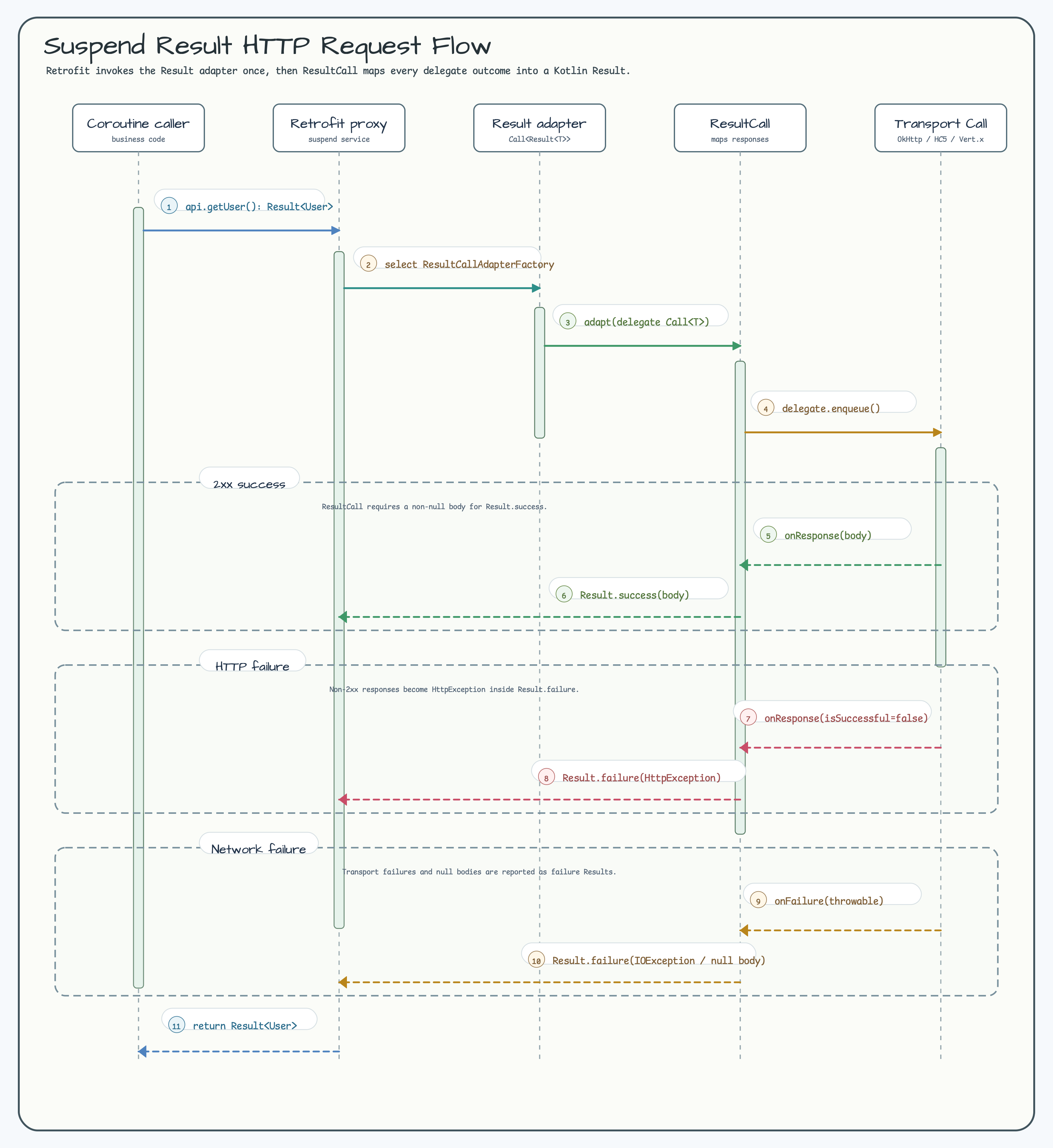 Suspend Result HTTP Request Flow diagram